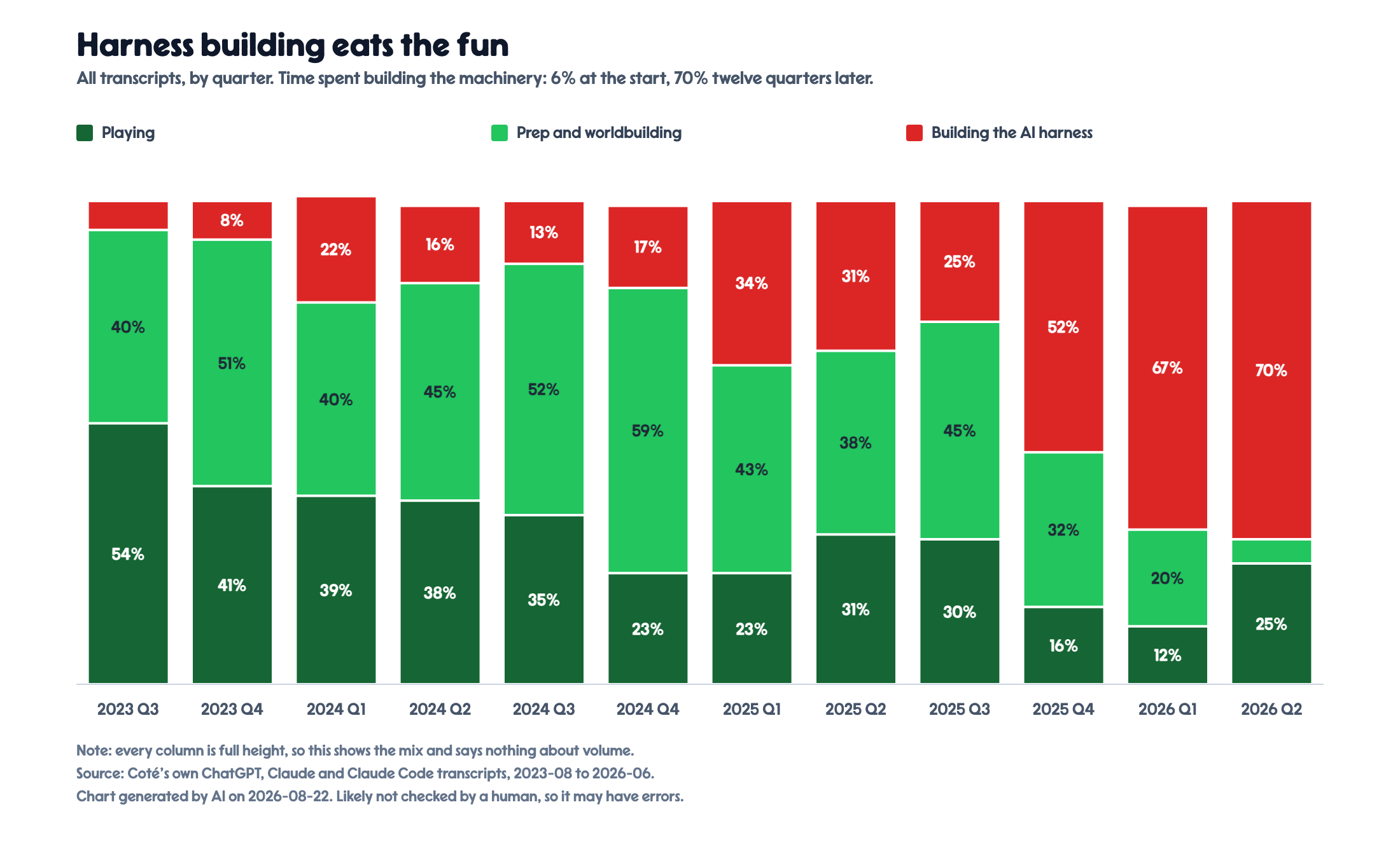 A hundred-percent stacked column chart of quarterly time on an AI-run tabletop campaign, split into playing, prep and worldbuilding, and building the AI harness. The harness band grows from almost nothing in 2023 Q3 to 65 percent by 2026 Q2.