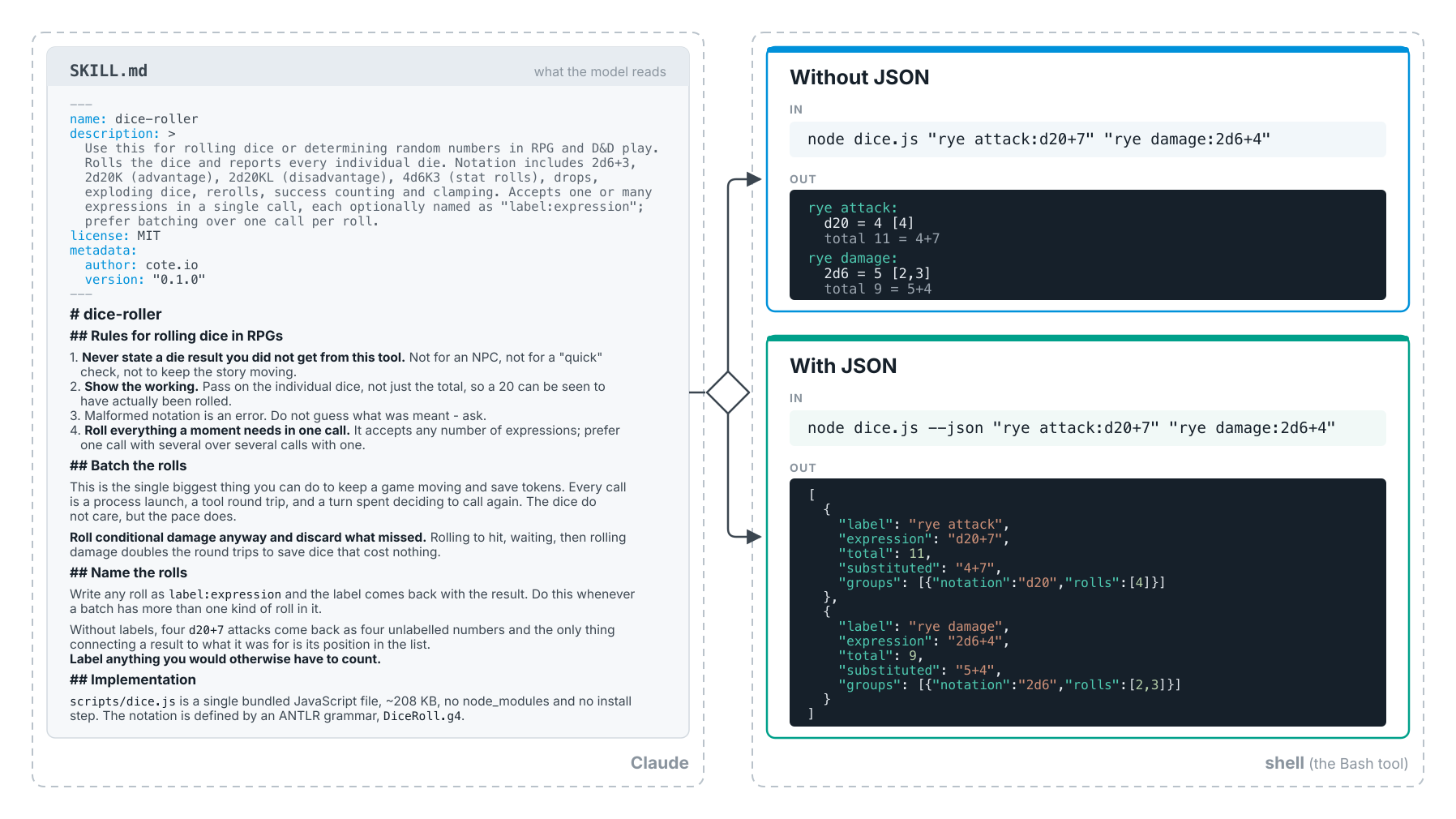 The dice-roller Agent Skill: a SKILL.md the model reads, a single bundled JavaScript file that does the rolling, and an ANTLR grammar that generates the notation parser