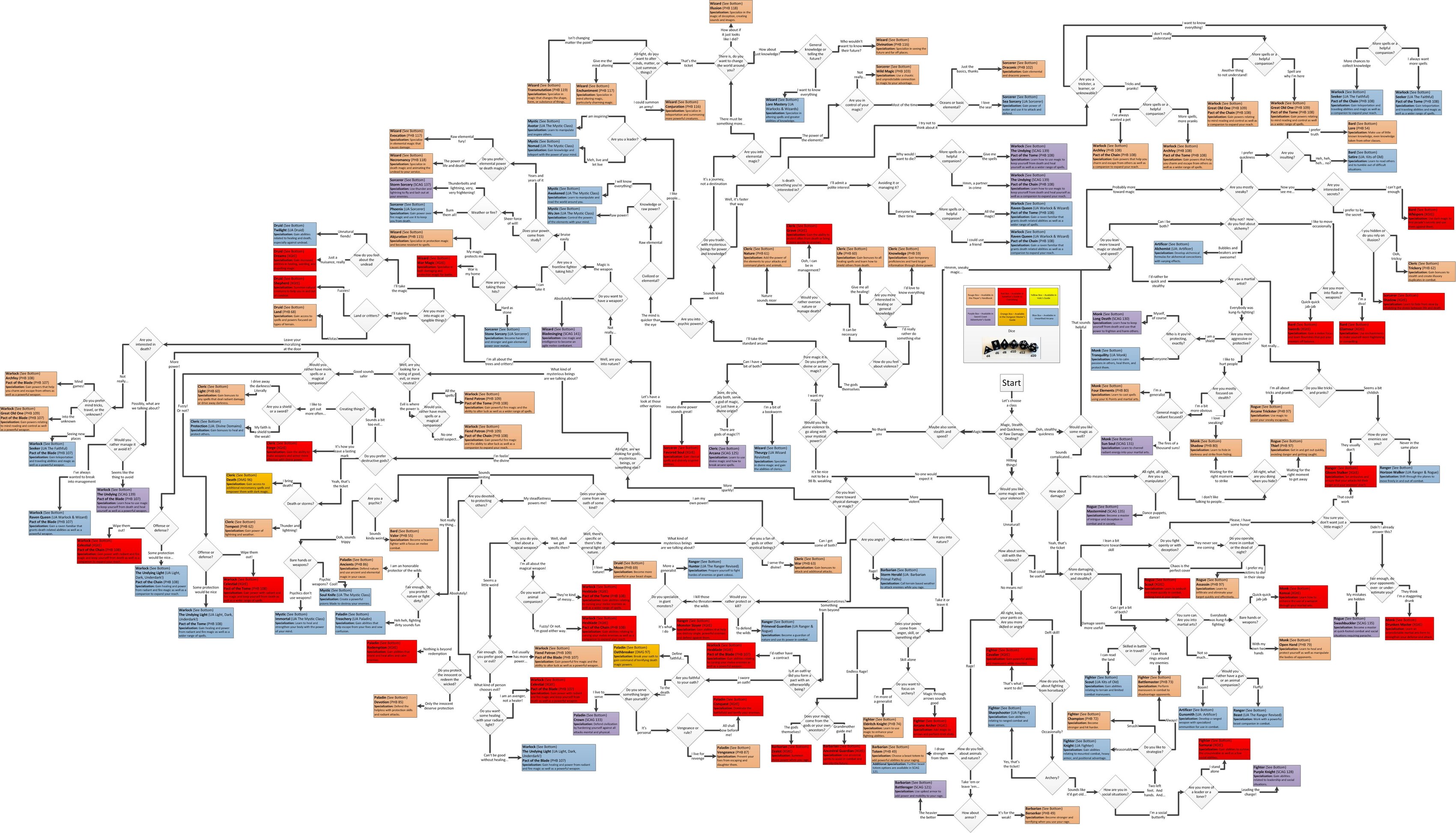 An enormous decision tree for choosing a D&D character class and subclass