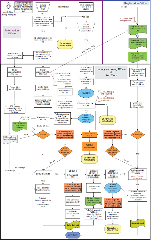 A dense process flowchart