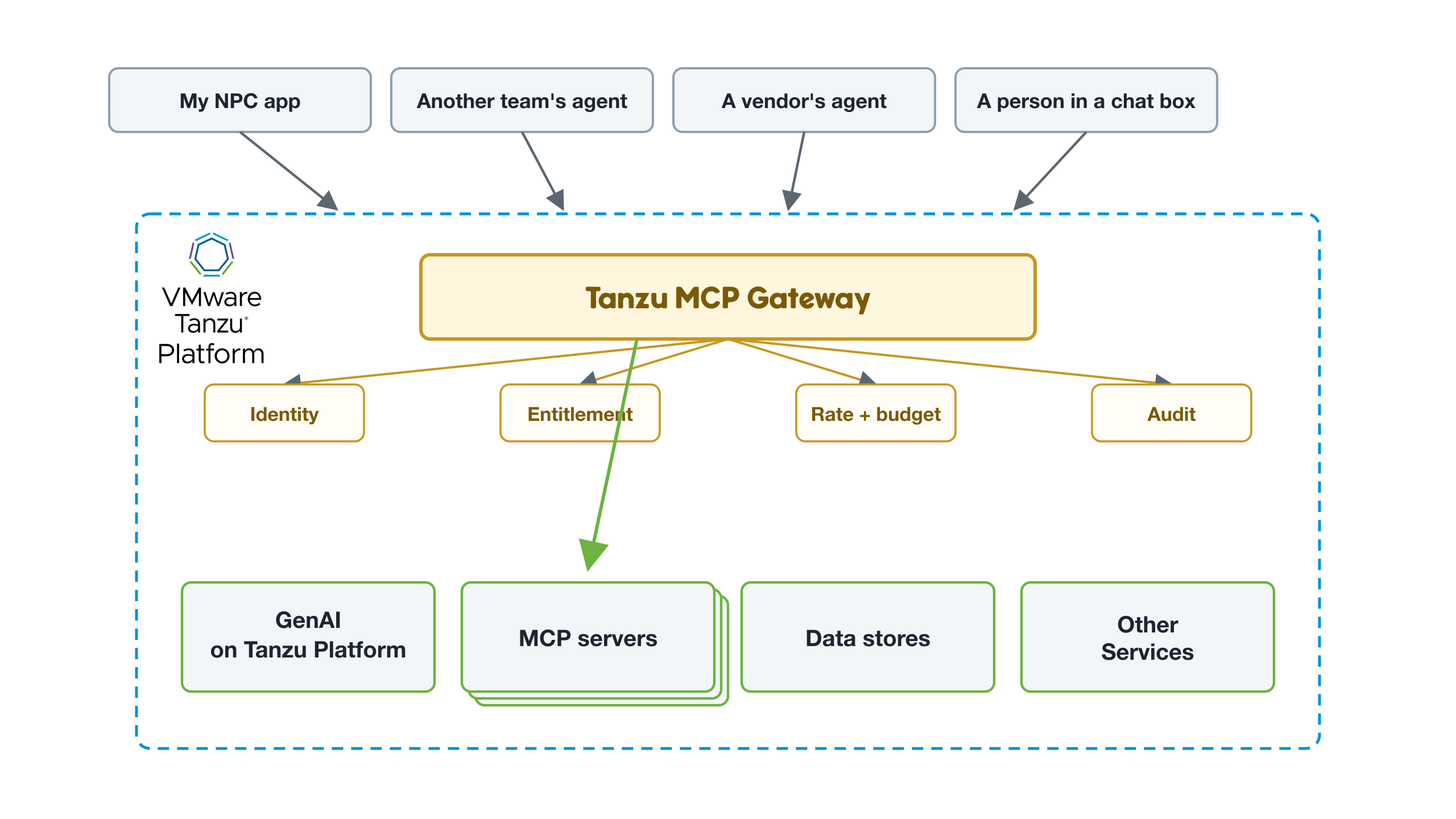 Agents calling through an MCP gateway into platform services