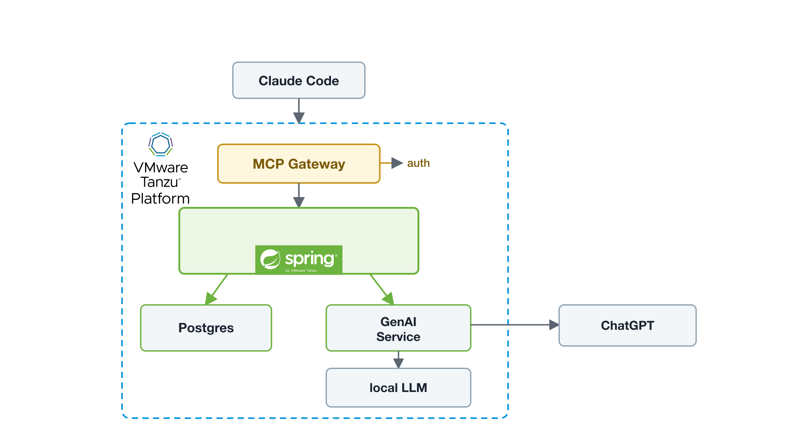 The NPC server on the platform behind an MCP gateway, with bound Postgres and GenAI service