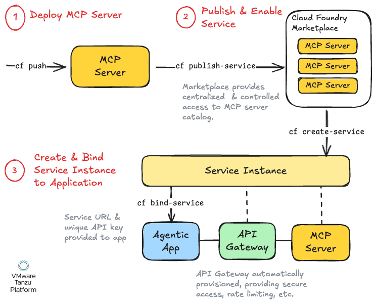 cf push an MCP server, publish it to the marketplace, bind an instance to an app