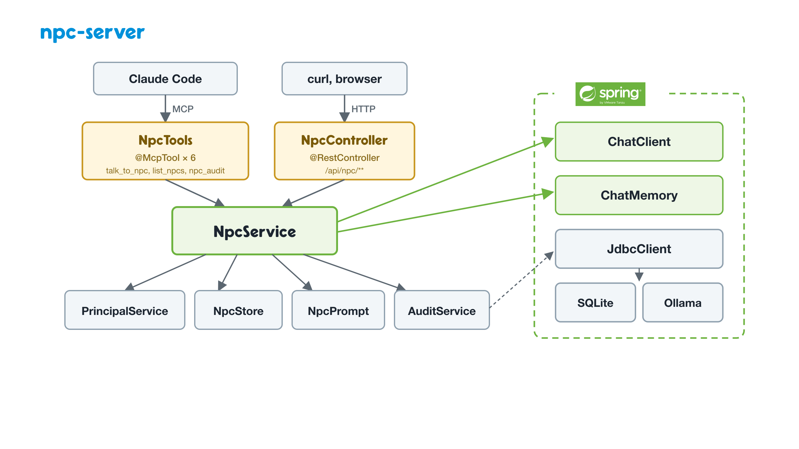 The NPC server: two front doors, one service, its collaborators, and the bound Spring AI and datastore