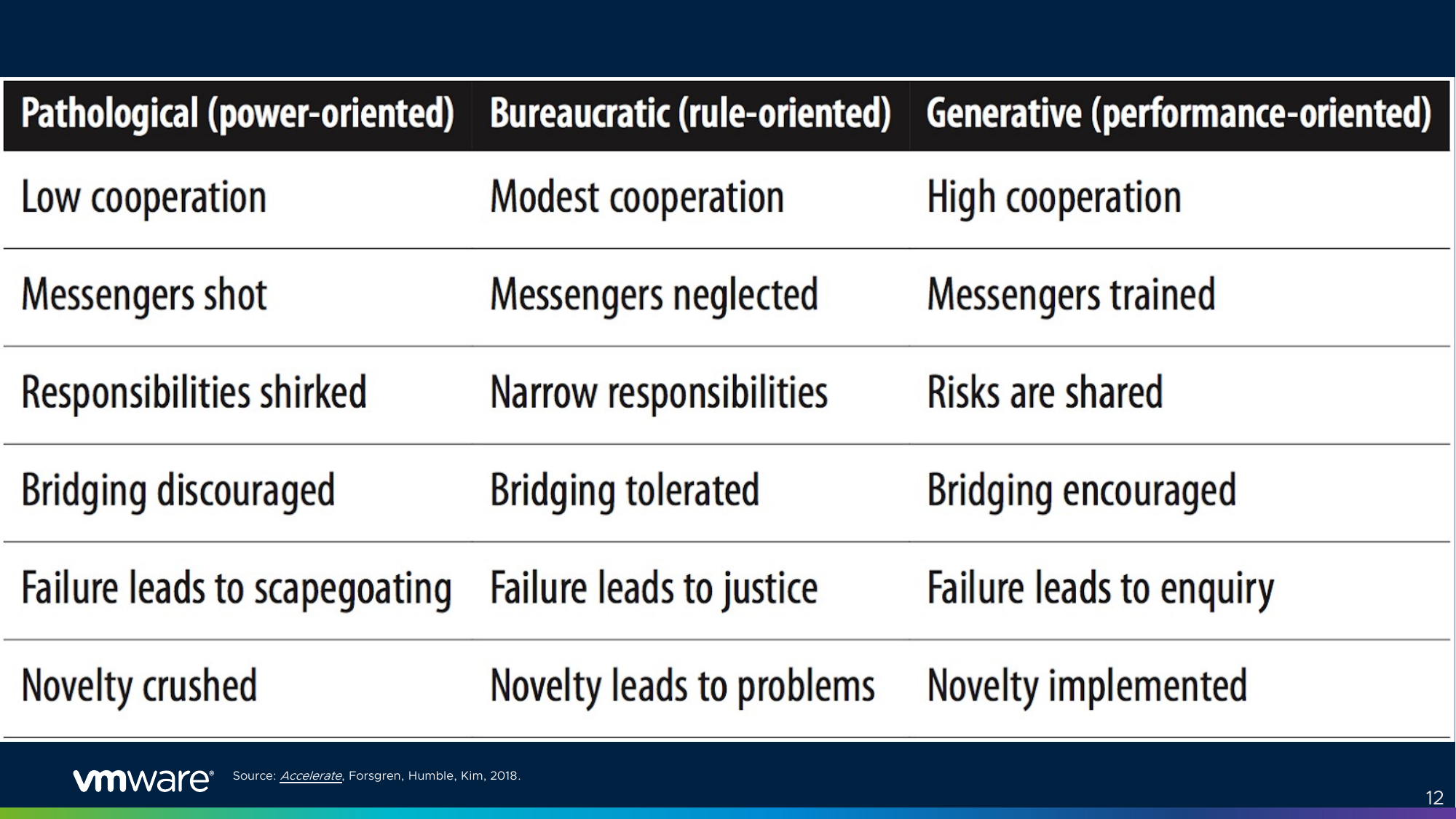 The Westrum culture typology table: Pathological (power-oriented), Bureaucratic (rule-oriented), Generative (performance-oriented), compared across low/modest/high cooperation, messengers shot/neglected/trained, responsibilities shirked/narrow/risks shared, bridging discouraged/tolerated/encouraged, failure leads to scapegoating/justice/enquiry, novelty crushed/leads to problems/implemented.