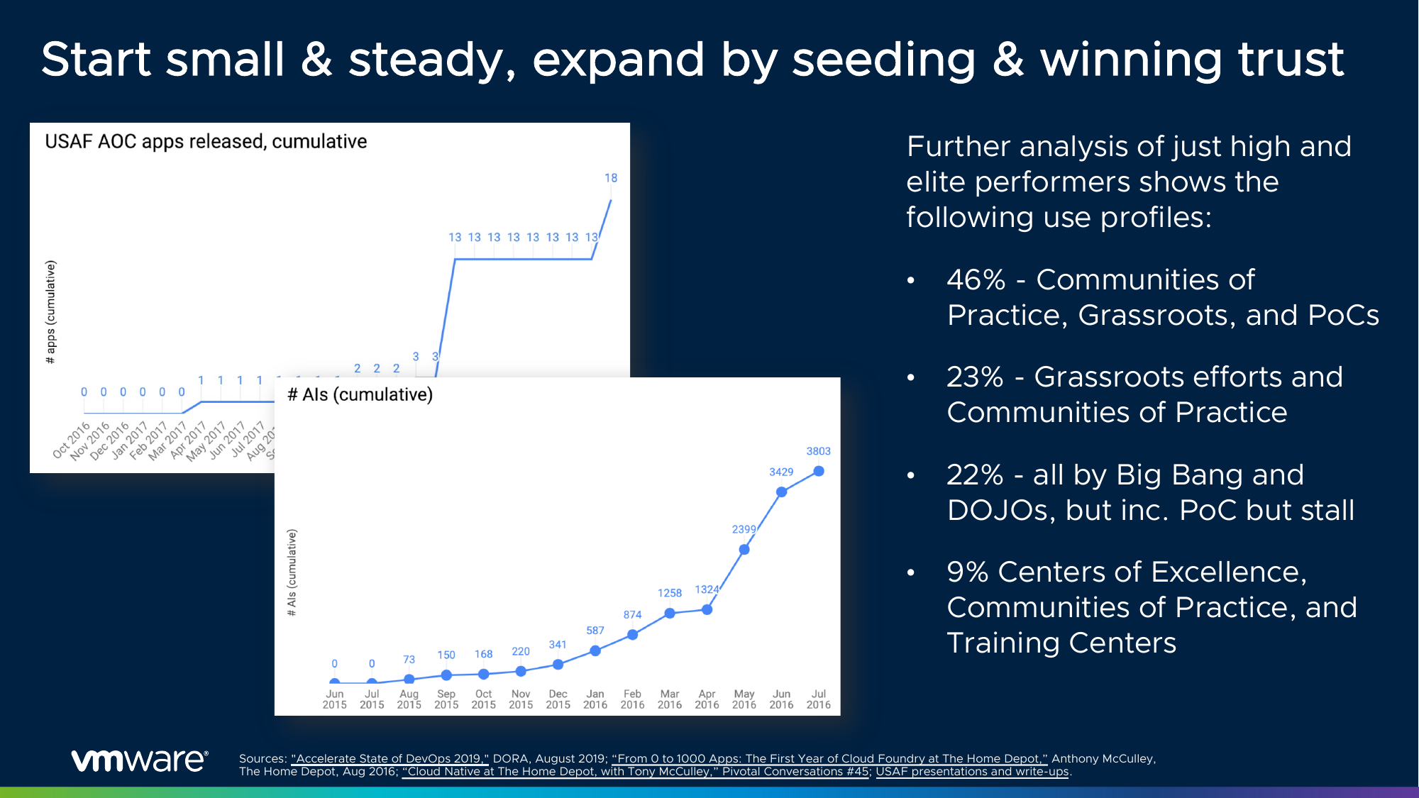 Two cumulative line charts showing slow-then-fast platform adoption - USAF AOC apps released, and application instances at The Home Depot climbing from 0 to 3,803 - next to DORA use profiles: 46% communities of practice, grassroots and PoCs; 23% grassroots and communities of practice; 22% big bang and dojos that stall; 9% centers of excellence.