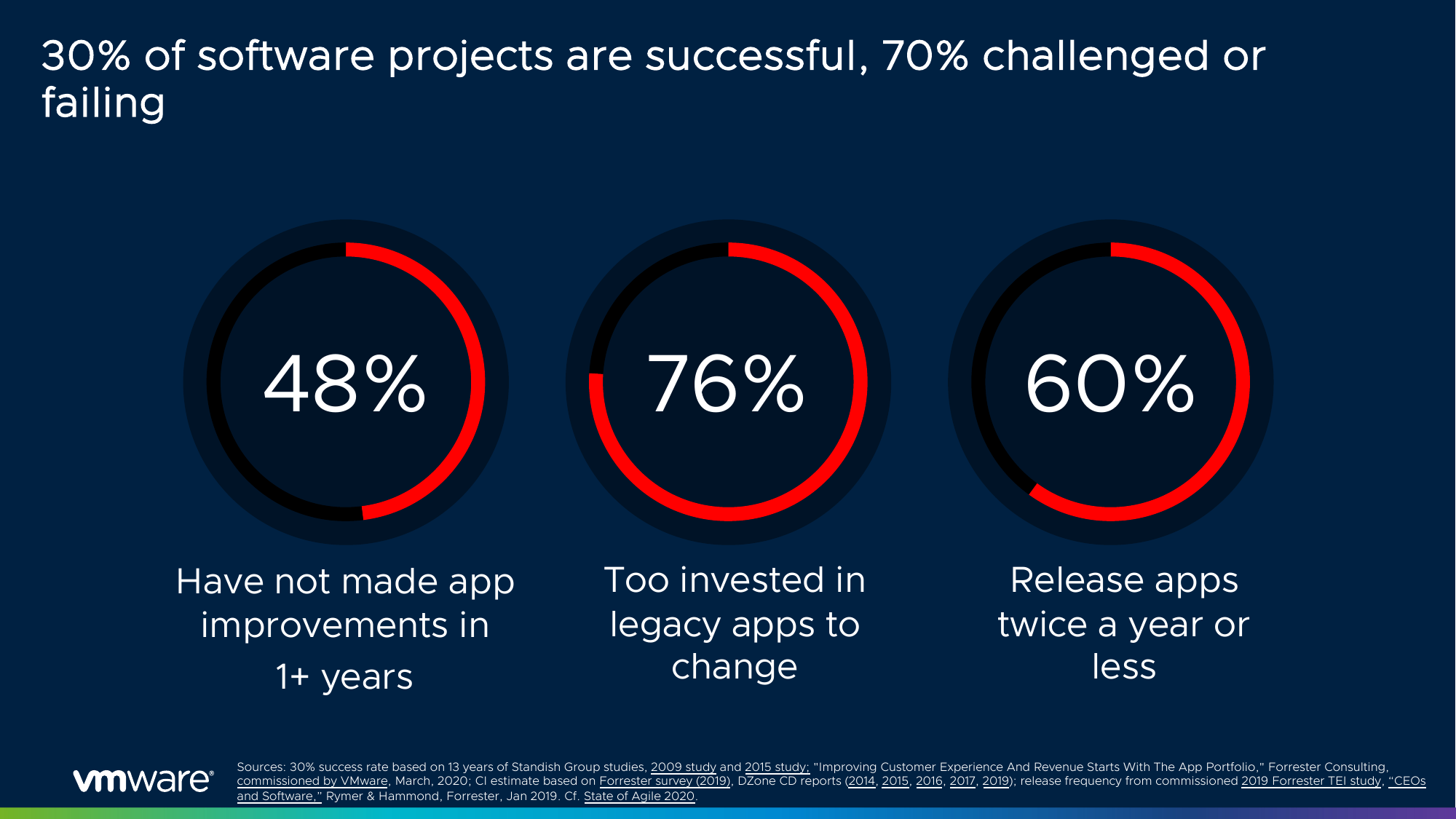Three donut charts under the headline 30% of software projects are successful, 70% challenged or failing: 48% have not made app improvements in 1+ years, 76% are too invested in legacy apps to change, 60% release apps twice a year or less.