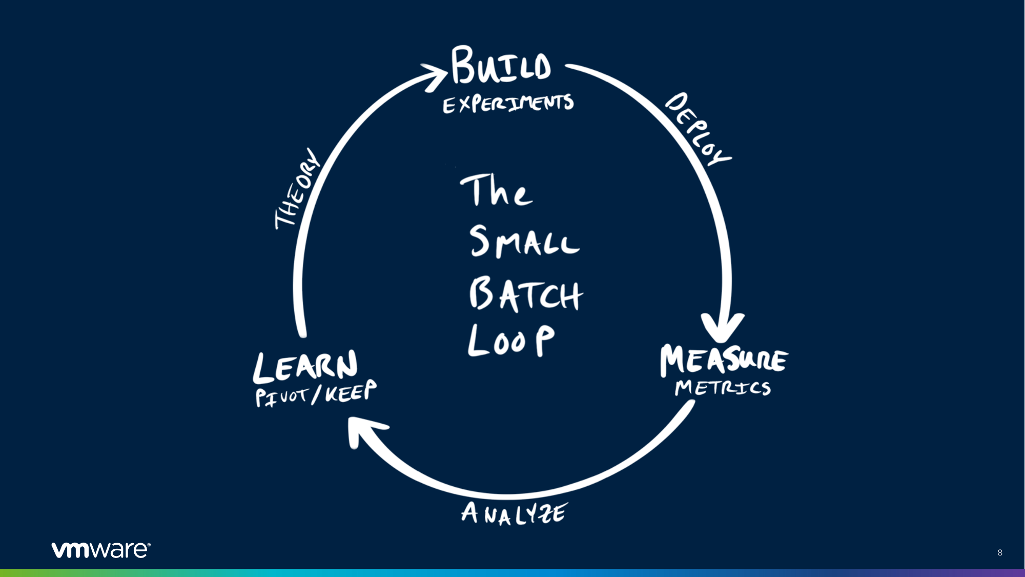 The small batch loop drawn as a circle: Theory leads to Build (experiments), which deploys to Measure (metrics), which analyzes into Learn (pivot or keep), which feeds back into Theory.