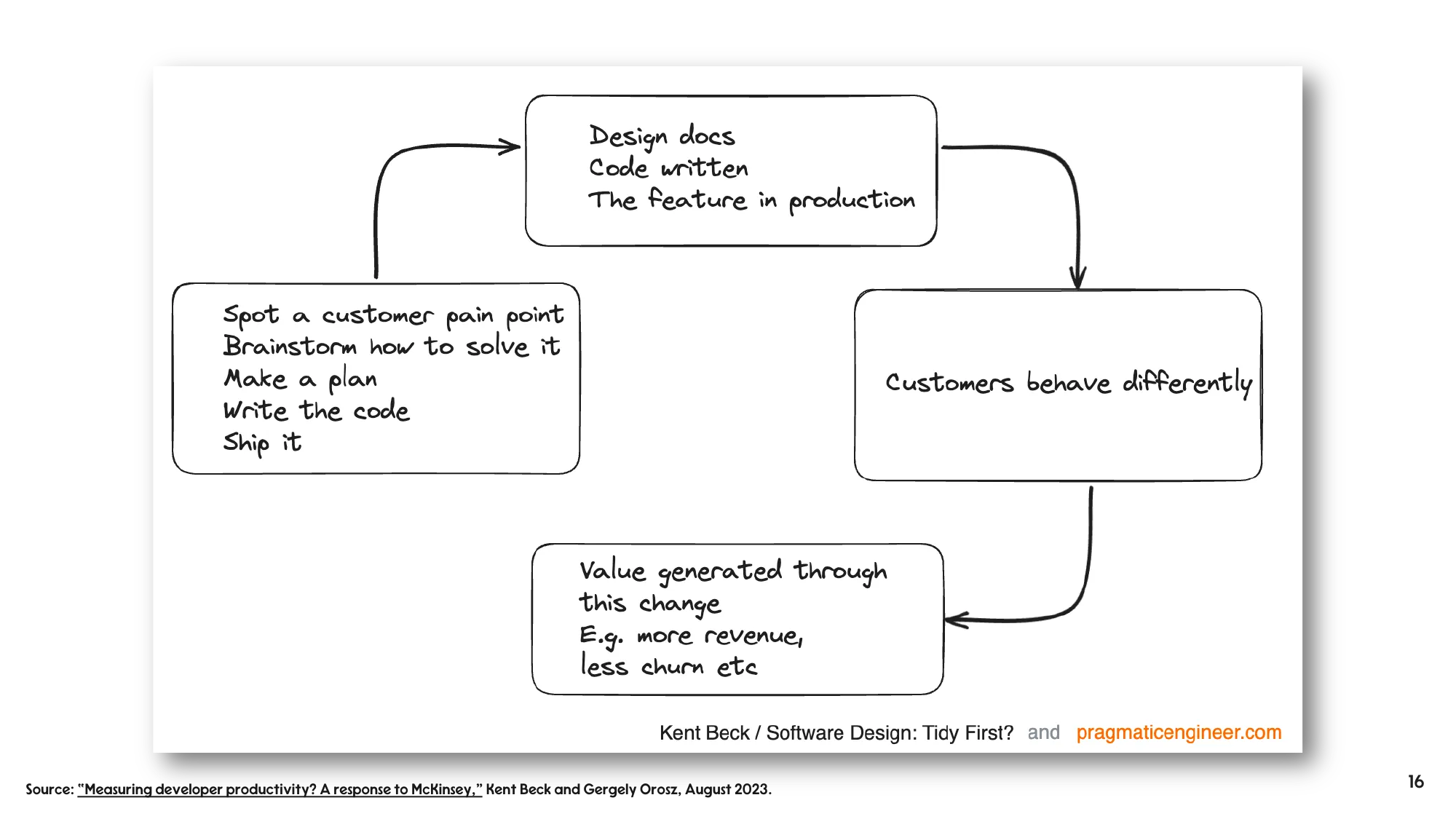Hand-drawn loop diagram: spot a customer pain point, brainstorm how to solve it, make a plan, write the code, ship it; design docs, code written, the feature in production; customers behave differently; value generated through this change, e.g. more revenue, less churn.