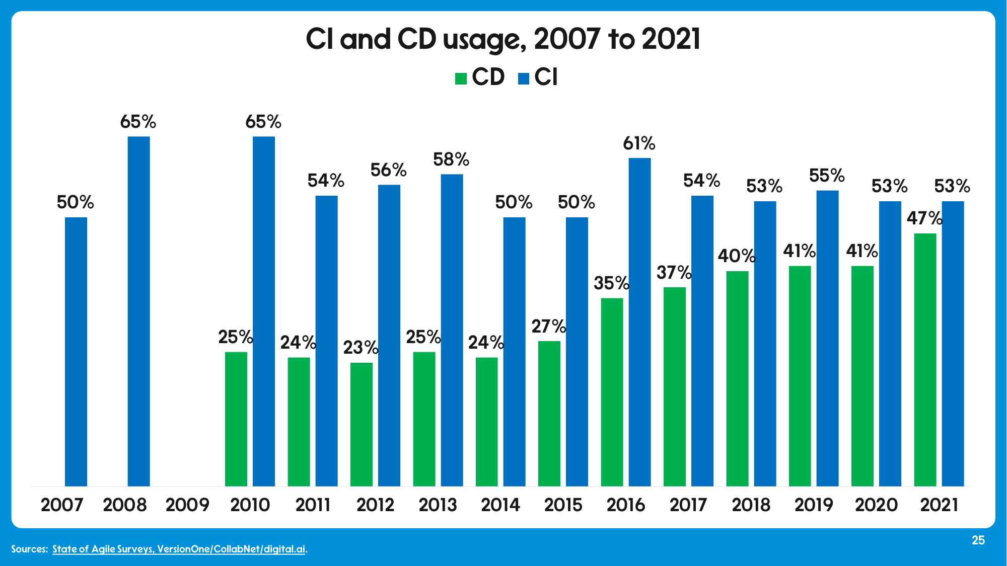Line chart of CI and CD usage from 2007 to 2021 from the State of Agile reports, with both lines roughly flat in the 50 to 65% range.