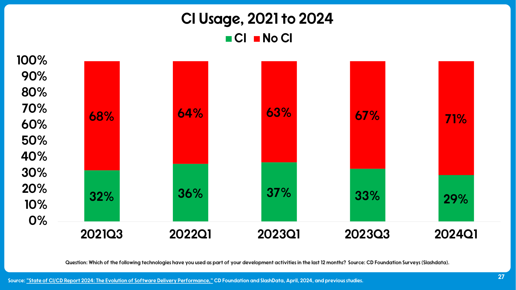 100% stacked bar chart of CI usage from 2021Q3 to 2024Q1: CI at 32%, 36%, 37%, 33%, 29%, with No CI making up the rest - 68%, 64%, 63%, 67%, 71%.