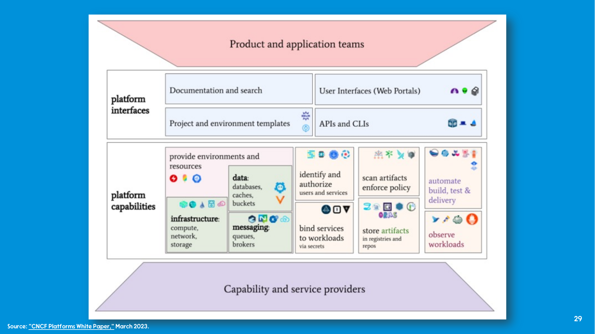 The CNCF platform reference architecture diagram: product and application teams on top, platform interfaces, platform capabilities, and capability and service providers at the bottom.