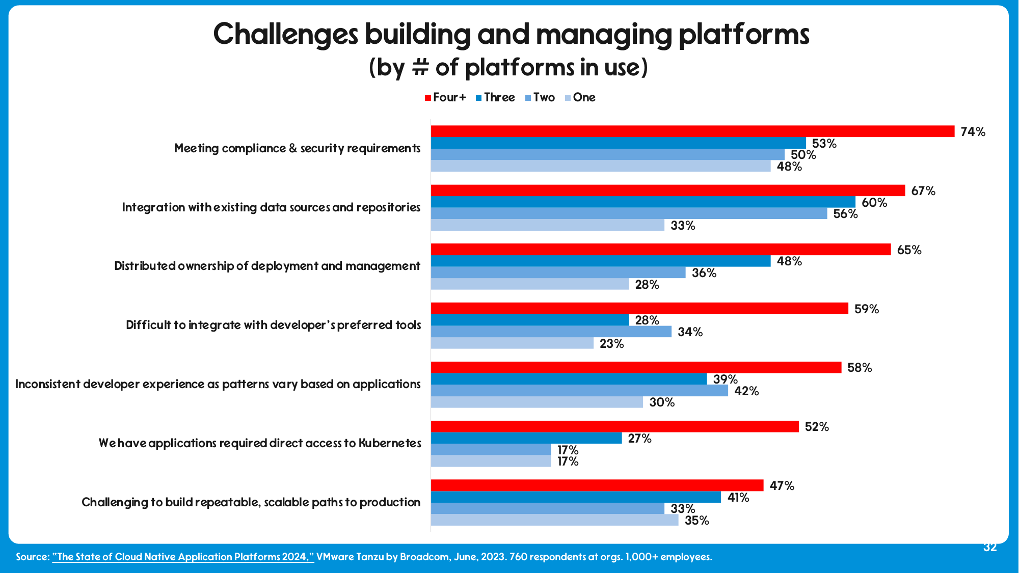 Bar chart of challenges building and managing platforms broken out by number of platforms in use. For organizations with four or more platforms: 74% meeting compliance and security requirements, 67% integration with existing data sources, 65% distributed ownership of deployment, 59% difficult to integrate with developers' preferred tools, 58% inconsistent developer experience, 52% applications requiring direct access to Kubernetes, 47% challenging to build repeatable paths to production - all substantially higher than for organizations with one platform.