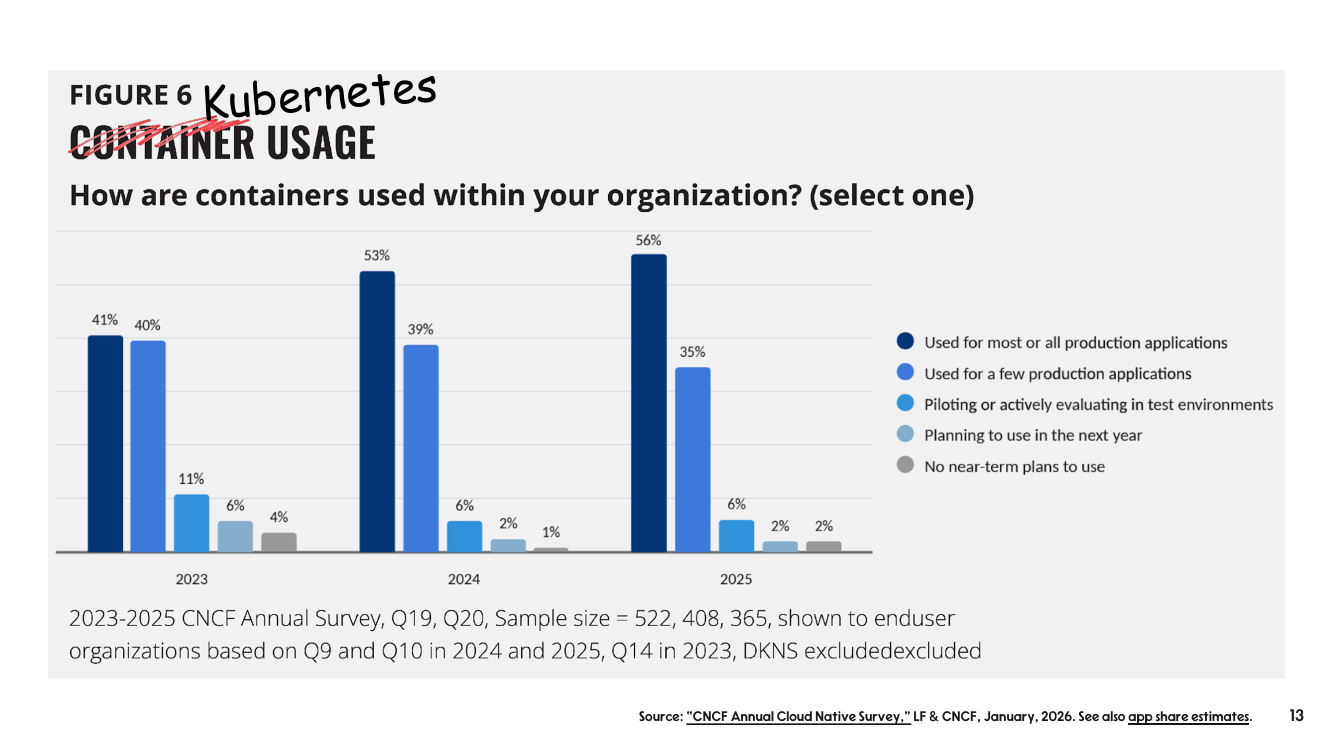 CNCF survey chart of container usage in organizations, 2023 to 2025, with the share using containers for most or all production applications rising each year.