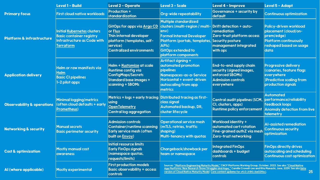 A dense table of the CNCF platform engineering maturity model, five levels from Build to Adapt, across platform and infrastructure, application delivery, observability, networking and security, cost, and AI.