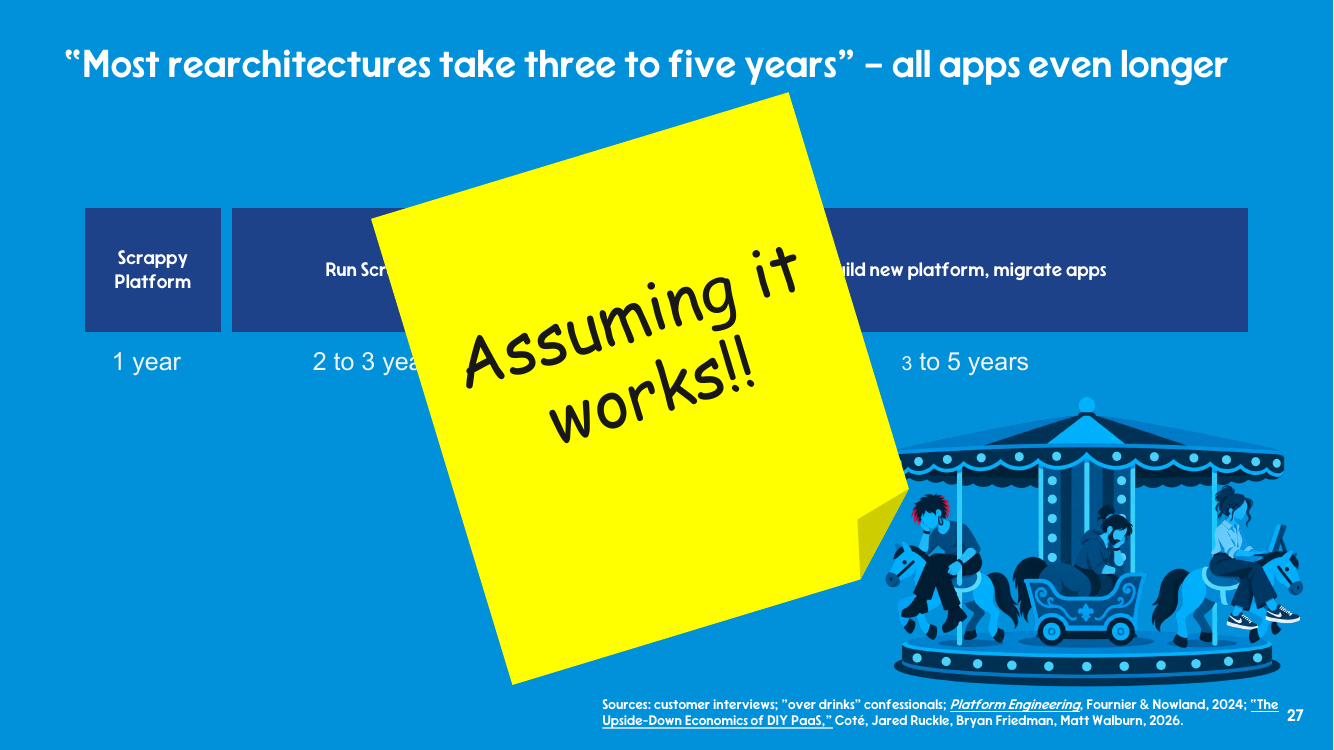 A timeline captioned 'Most rearchitectures take three to five years - all apps even longer': scrappy platform, one year; run scrappy platform, two to three years; next budget, build new platform and migrate apps, three to five years. A yellow sticky note says 'Assuming it works!!' over a carousel.
