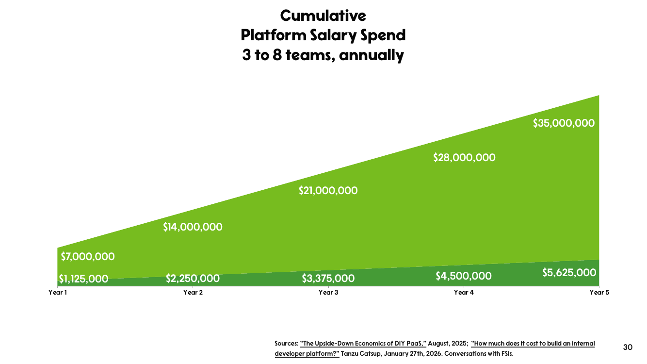 Chart of cumulative platform salary spend for three to eight teams over five years, rising from about $1,125,000 to $5,625,000 at the low end and from $7,000,000 to $35,000,000 at the high end.