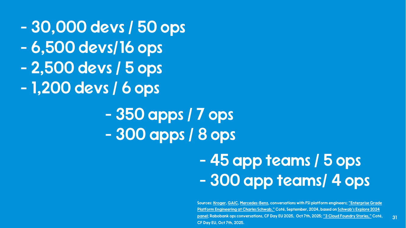 Ratios of operators to developers and apps: 30,000 devs to 50 ops; 6,500 devs to 16 ops; 2,500 devs to 5 ops; 1,200 devs to 6 ops; 350 apps to 7 ops; 300 apps to 8 ops; 45 app teams to 5 ops; 300 app teams to 4 ops.