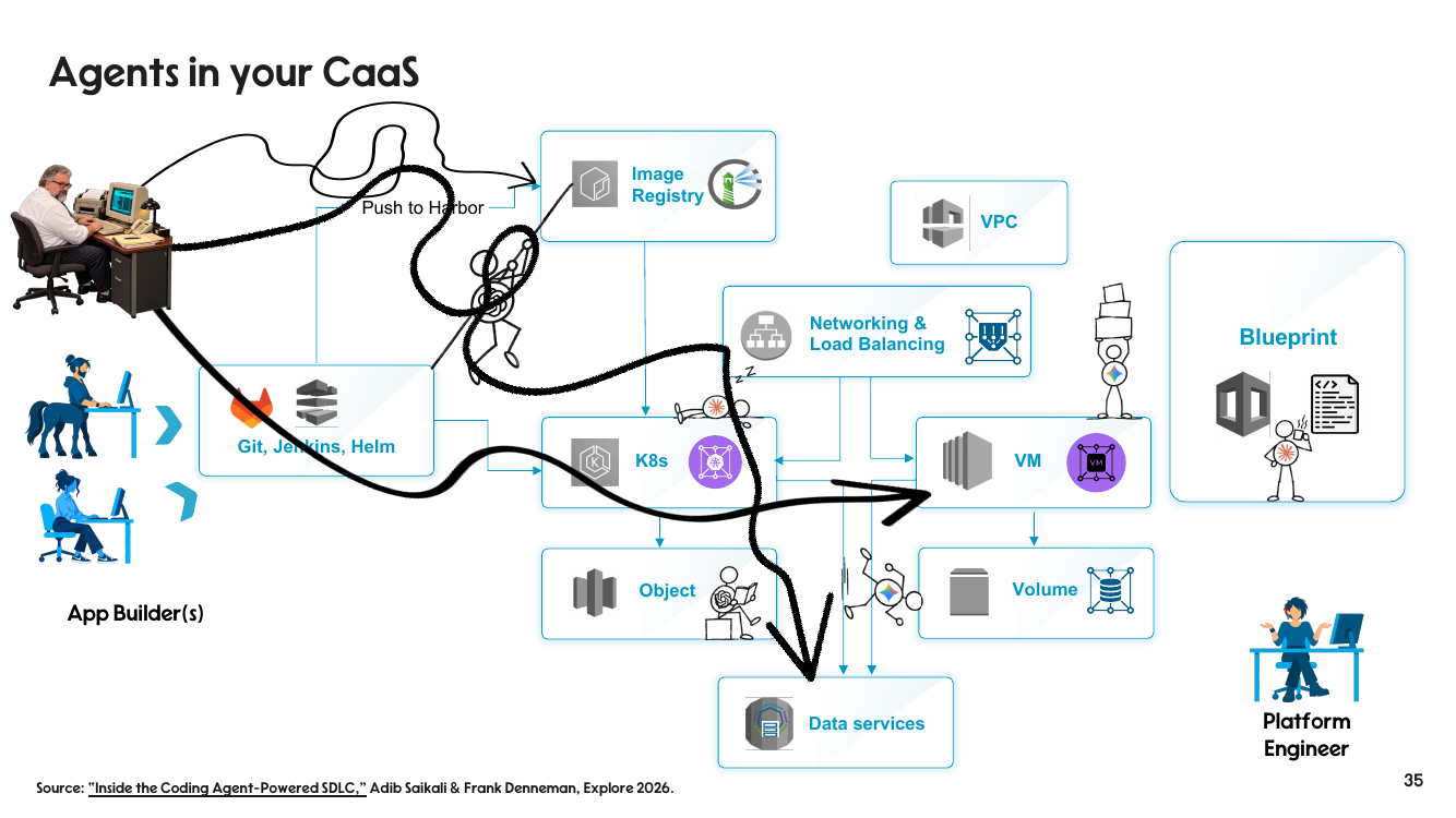A diagram titled 'Agents in your CaaS': agents scurrying around a Kubernetes stack, reaching directly into the image registry, VMs, networking, object storage, volumes and data services.