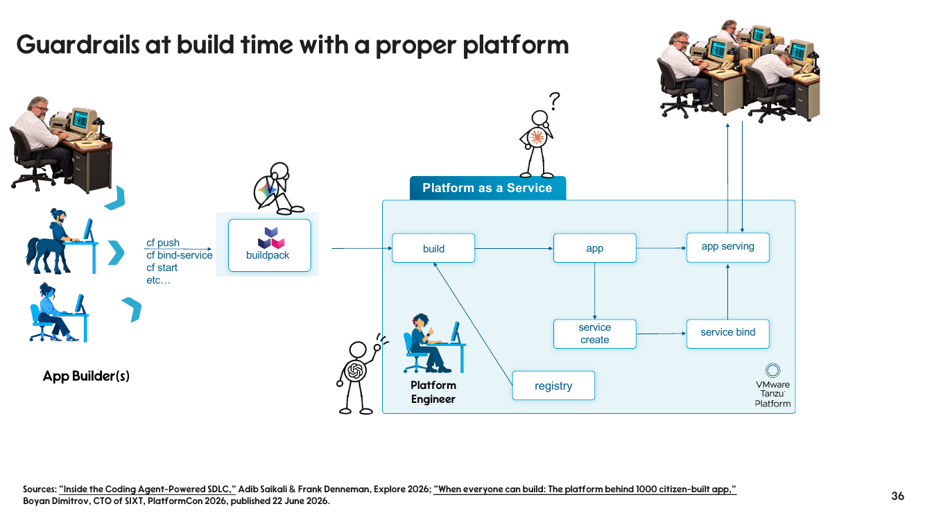 A diagram titled 'Guardrails at build time with a proper platform': the same agents funneled through a platform as a service, using cf push, buildpacks, service create and service bind, instead of reaching into the infrastructure.