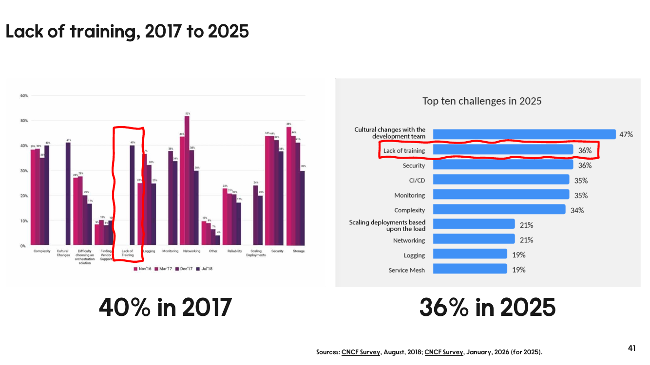 Chart of lack of training as a challenge in CNCF surveys from 2017 to 2025: 40% in 2017 and 36% in 2025.