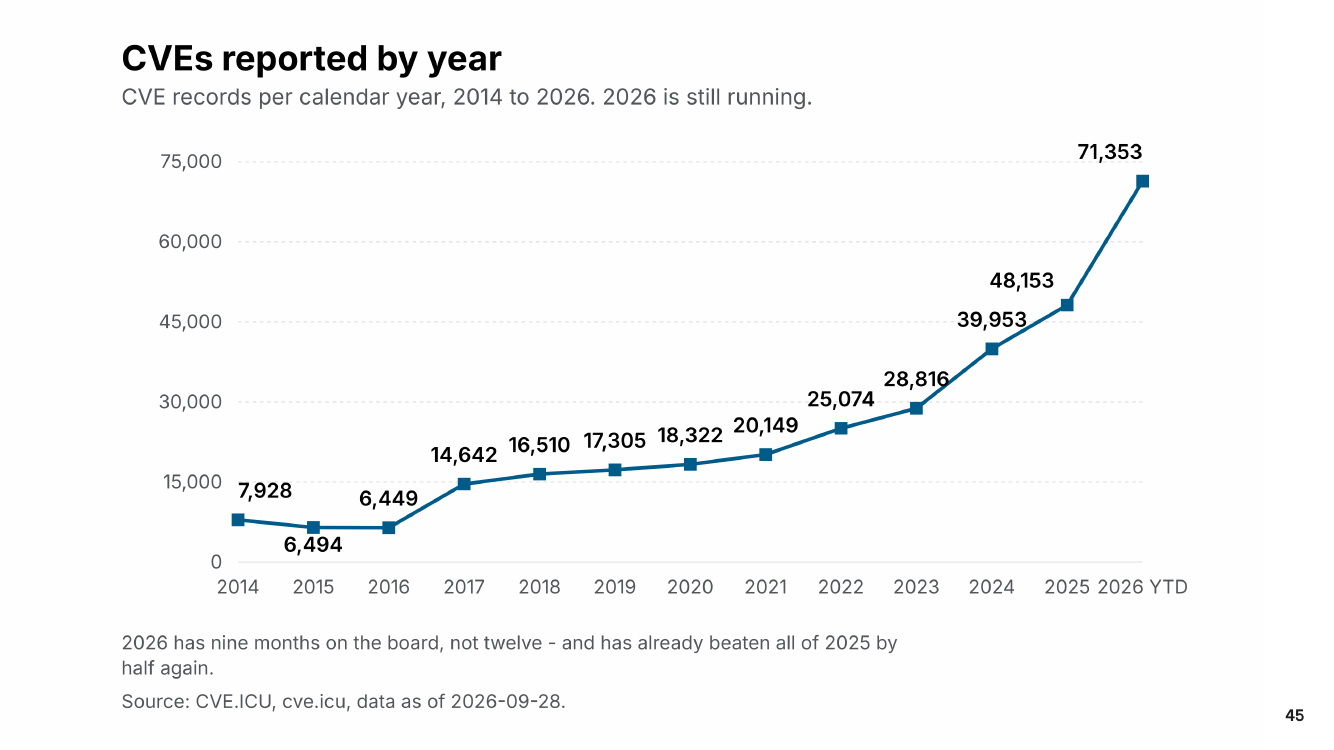 Line chart of CVEs reported by year, 2014 to 2026 year to date, rising from 7,928 in 2014 to 48,153 in 2025 and 71,353 so far in 2026.