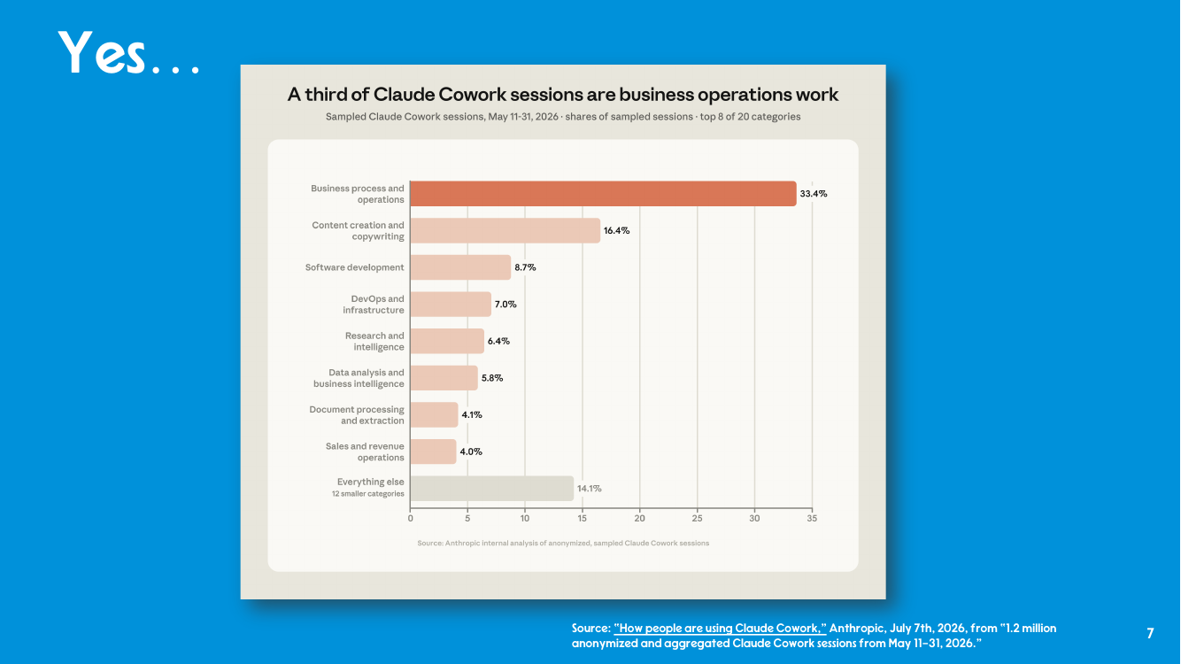 Bar chart headed 'A third of Claude Cowork sessions are business operations work,' with business operations as the longest bar.