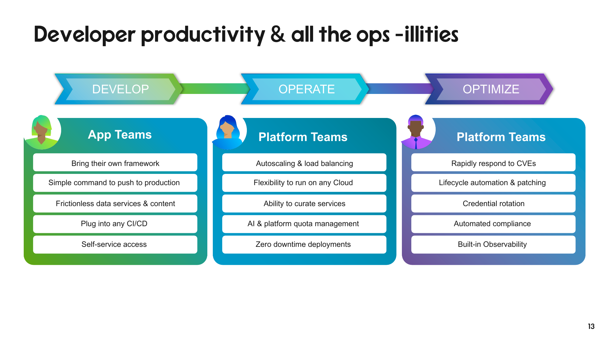 Three-column diagram across Develop, Operate, Optimize: App Teams (bring their own framework, simple command to push to production, frictionless data services and content, plug into any CI/CD, self-service access); Platform Teams (autoscaling and load balancing, flexibility to run on any cloud, ability to curate services, AI and platform quota management, zero downtime deployments); Platform Teams (rapidly respond to CVEs, lifecycle automation and patching, credential rotation, automated compliance, built-in observability).