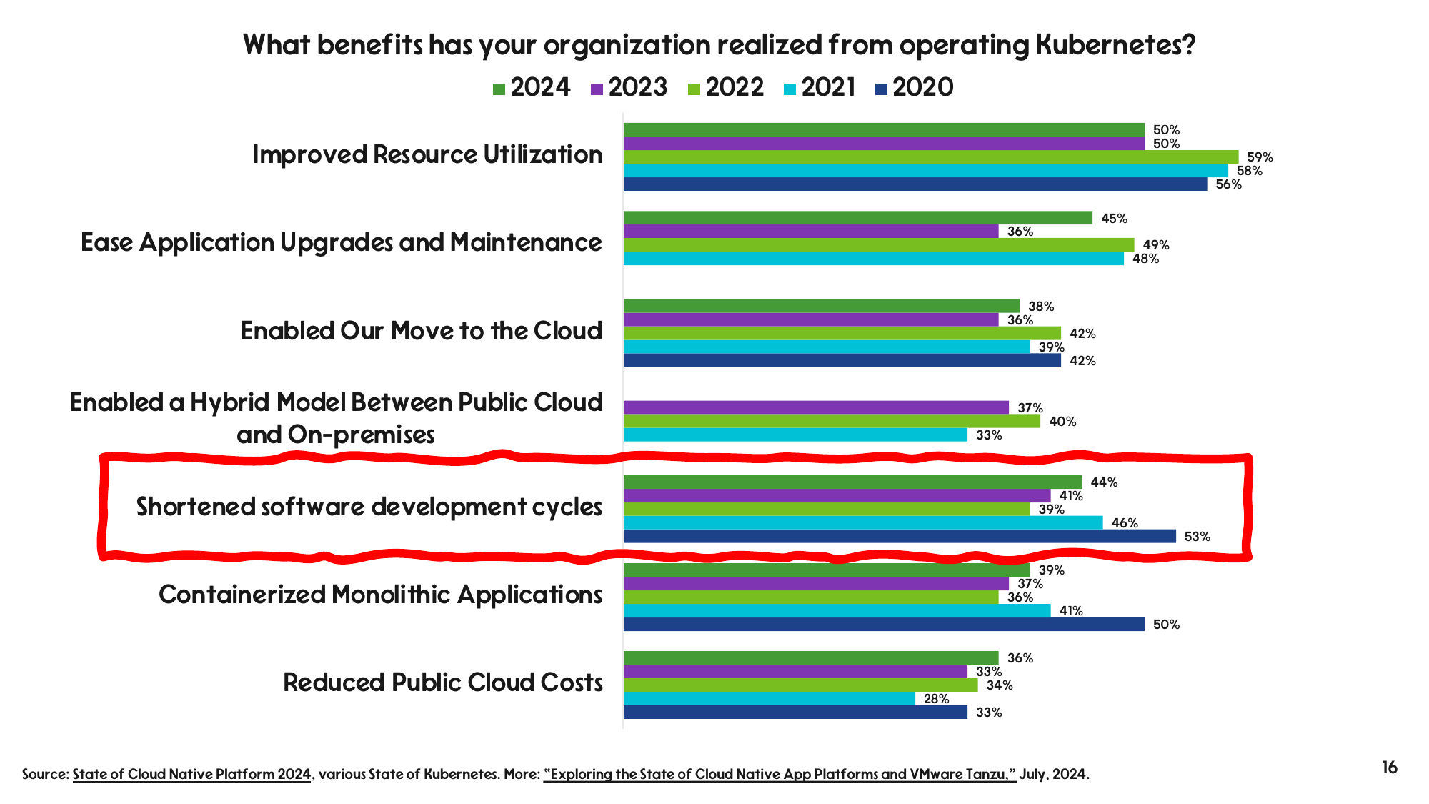 Grouped bar chart of survey responses across 2020 to 2024 for the question: what benefits has your organization realized from operating Kubernetes? The developer-facing 'shortened software development cycles' bar declines year over year.