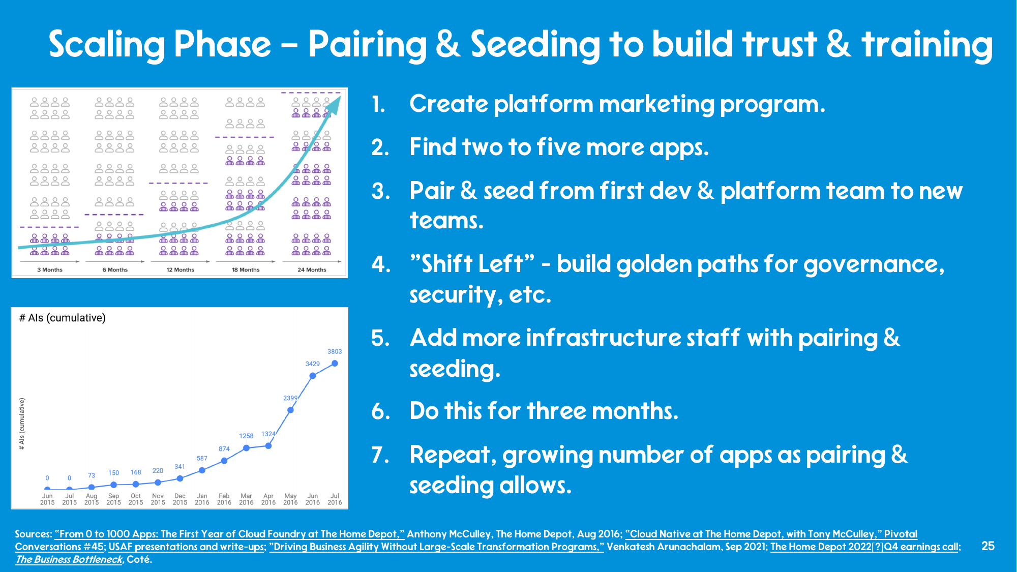 Scaling phase slide: a people-icon chart showing platform adoption growing from 3 months to 24 months, a cumulative application-instance line chart rising from 0 to 3,803, and a seven-step list: create platform marketing program, find two to five more apps, pair and seed from first dev and platform team to new teams, shift left with golden paths for governance and security, add more infrastructure staff with pairing and seeding, do this for three months, repeat.