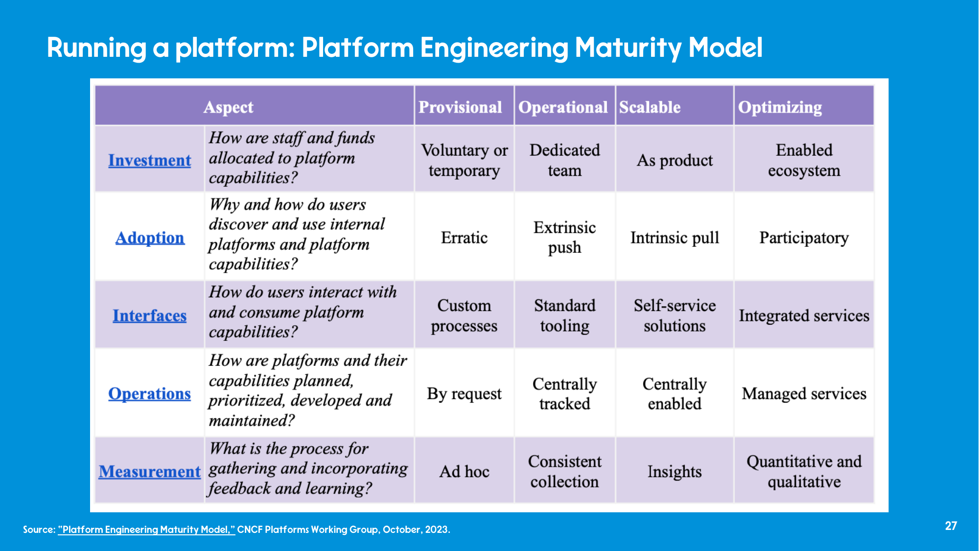 The CNCF Platform Engineering Maturity Model grid, with aspects down the side and maturity levels across the top.