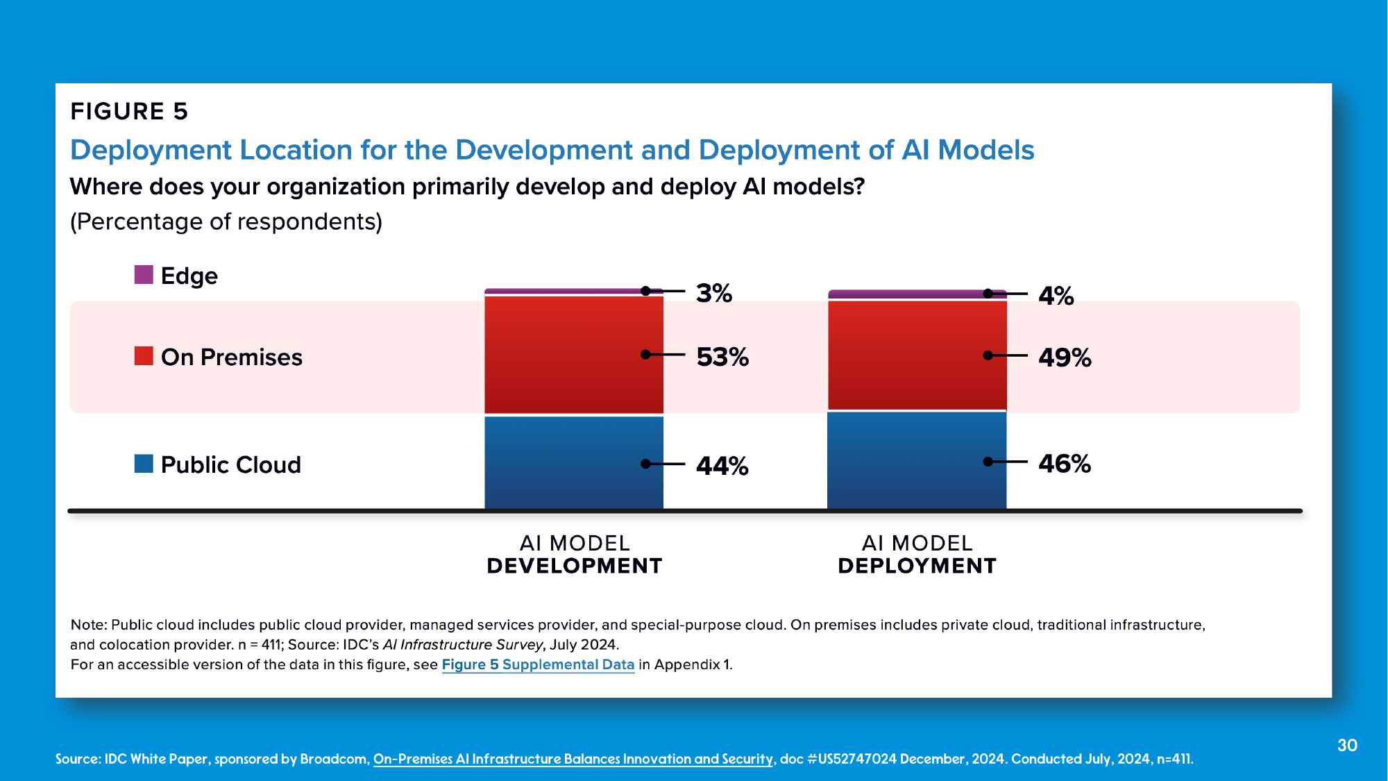 IDC chart showing where organizations intend to run their AI infrastructure, with a large share on premises and in dedicated environments.