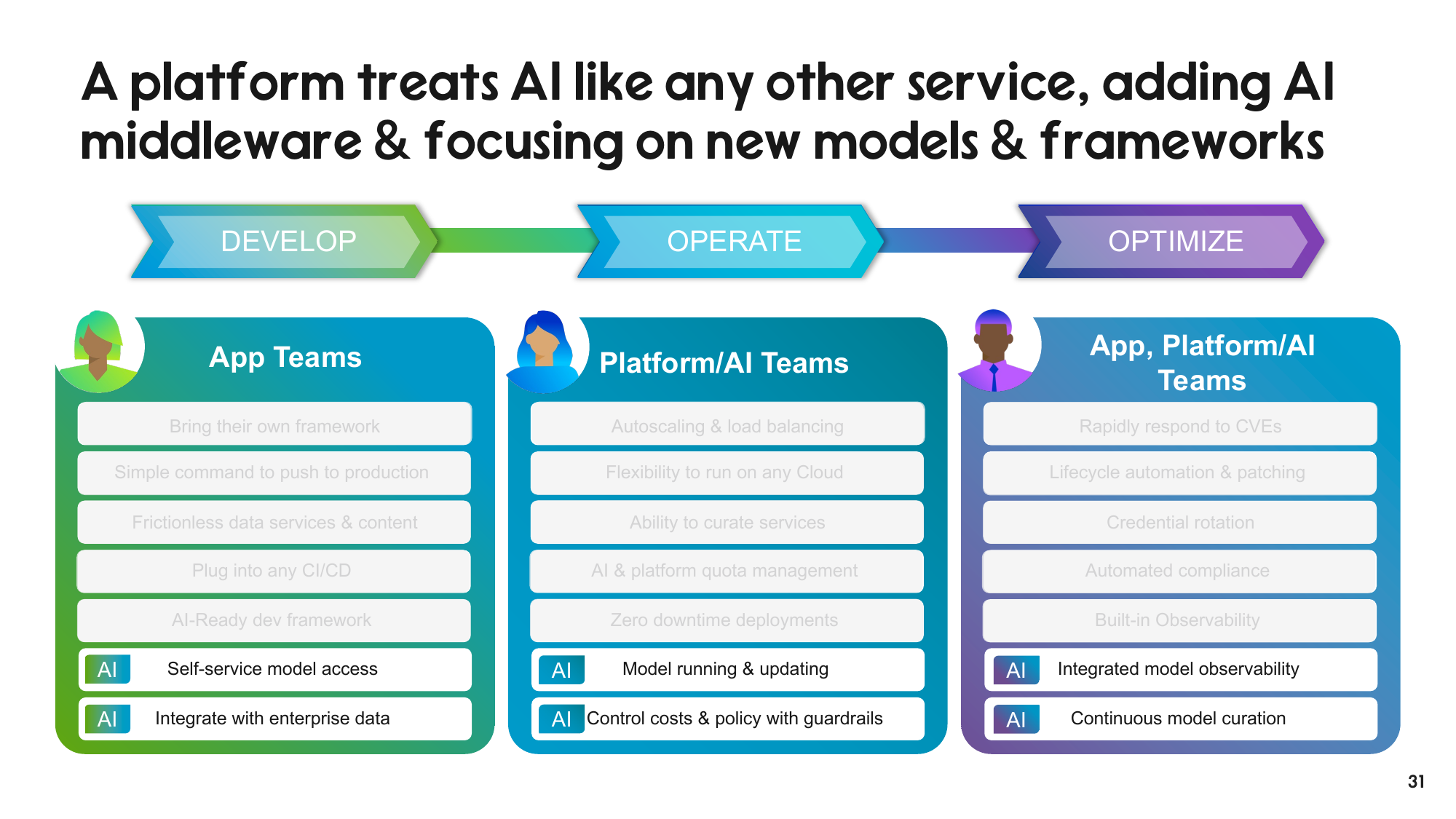 The same Develop, Operate, Optimize three-column diagram, with AI-specific rows added: self-service model access and integrate with enterprise data for app teams; model running and updating and control costs and policy with guardrails for platform and AI teams; integrated model observability and continuous model curation for the shared column.