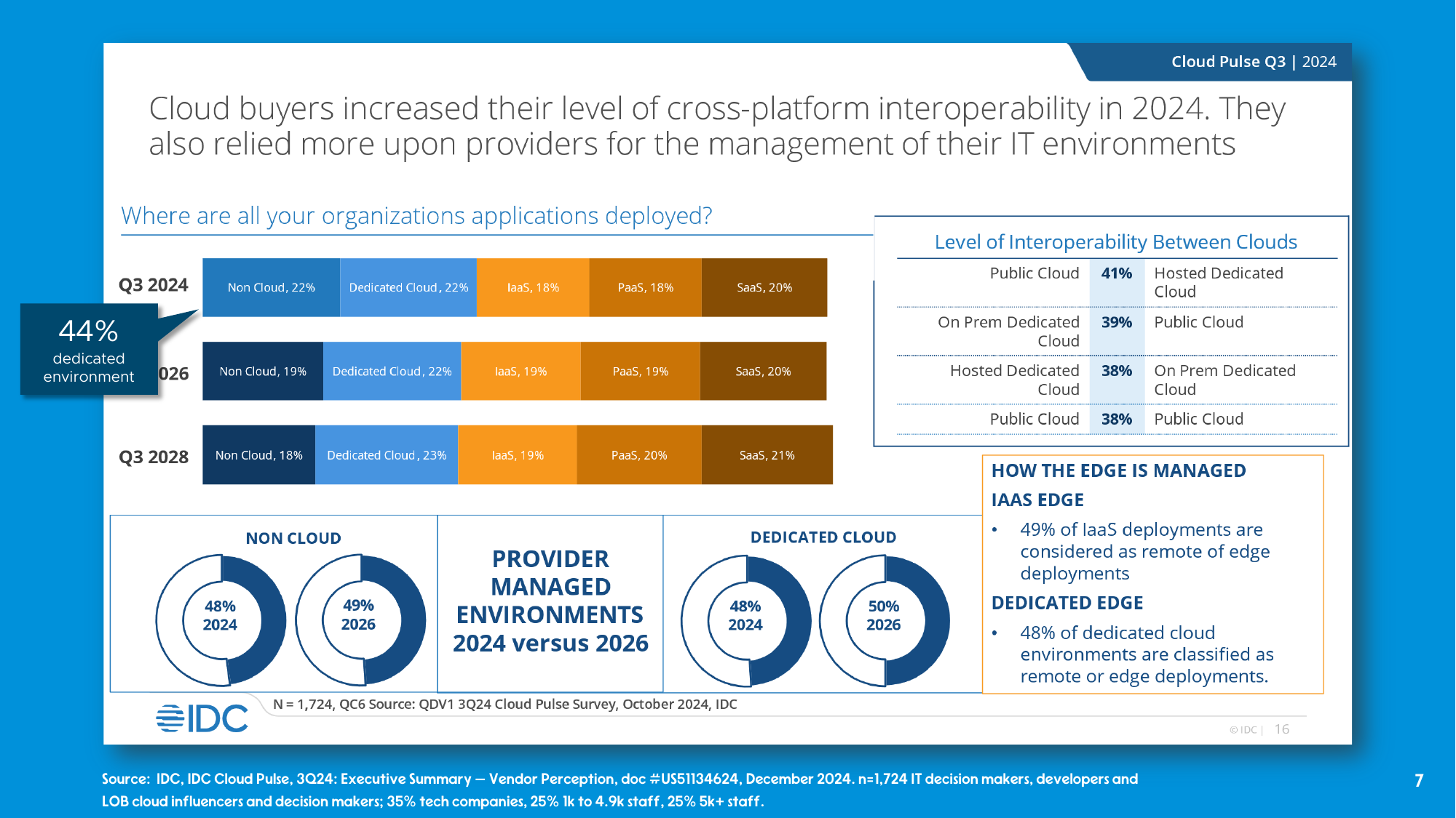 Big-stat callout from IDC Cloud Pulse: 44% dedicated environment.