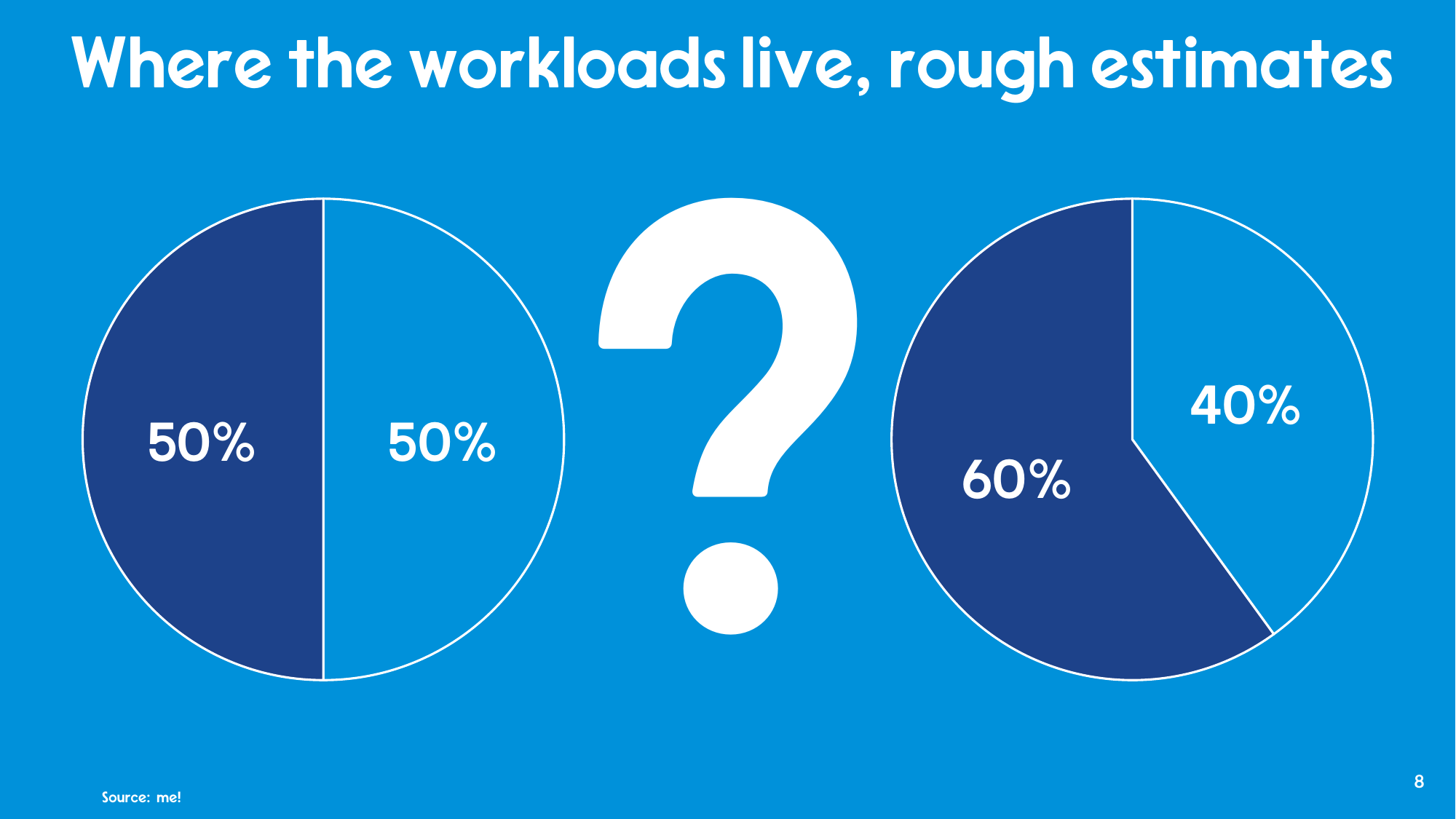 Two pie charts with a big question mark between them: one split 50/50, one split 60/40. Source: me!