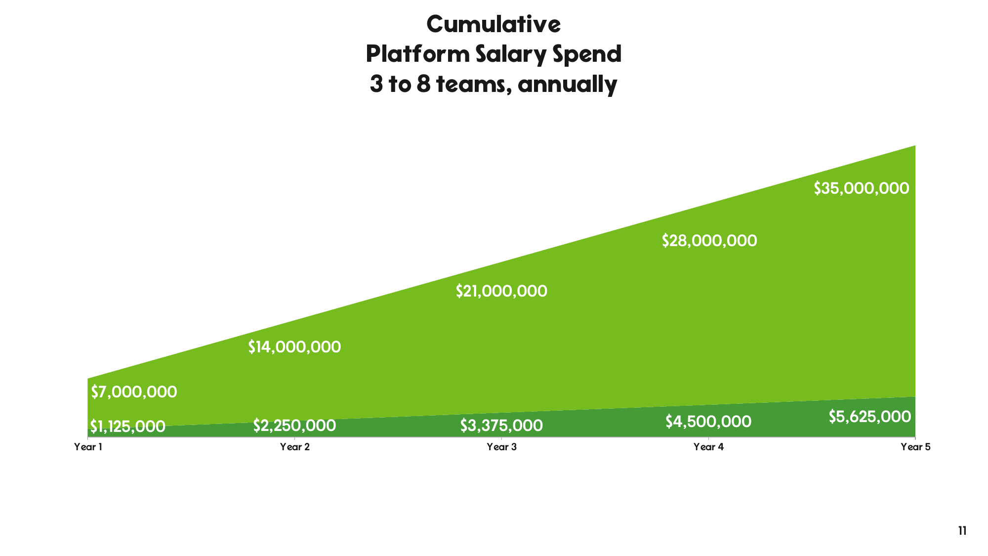 Cumulative platform salary spend chart for 3 to 8 teams, rising from $1,125,000 in year one to between $5,625,000 and $35,000,000 by year five.