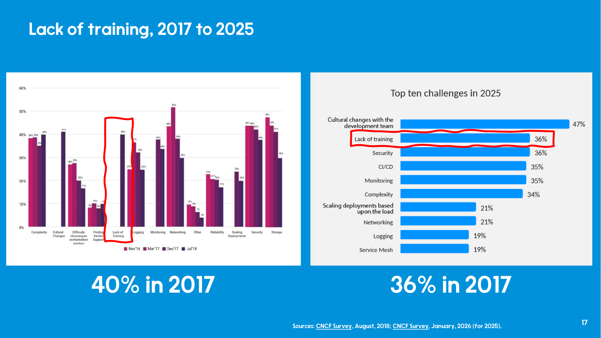 Two CNCF survey charts side by side, with lack of training highlighted in red: 40% in 2017 and 36% in 2025.
