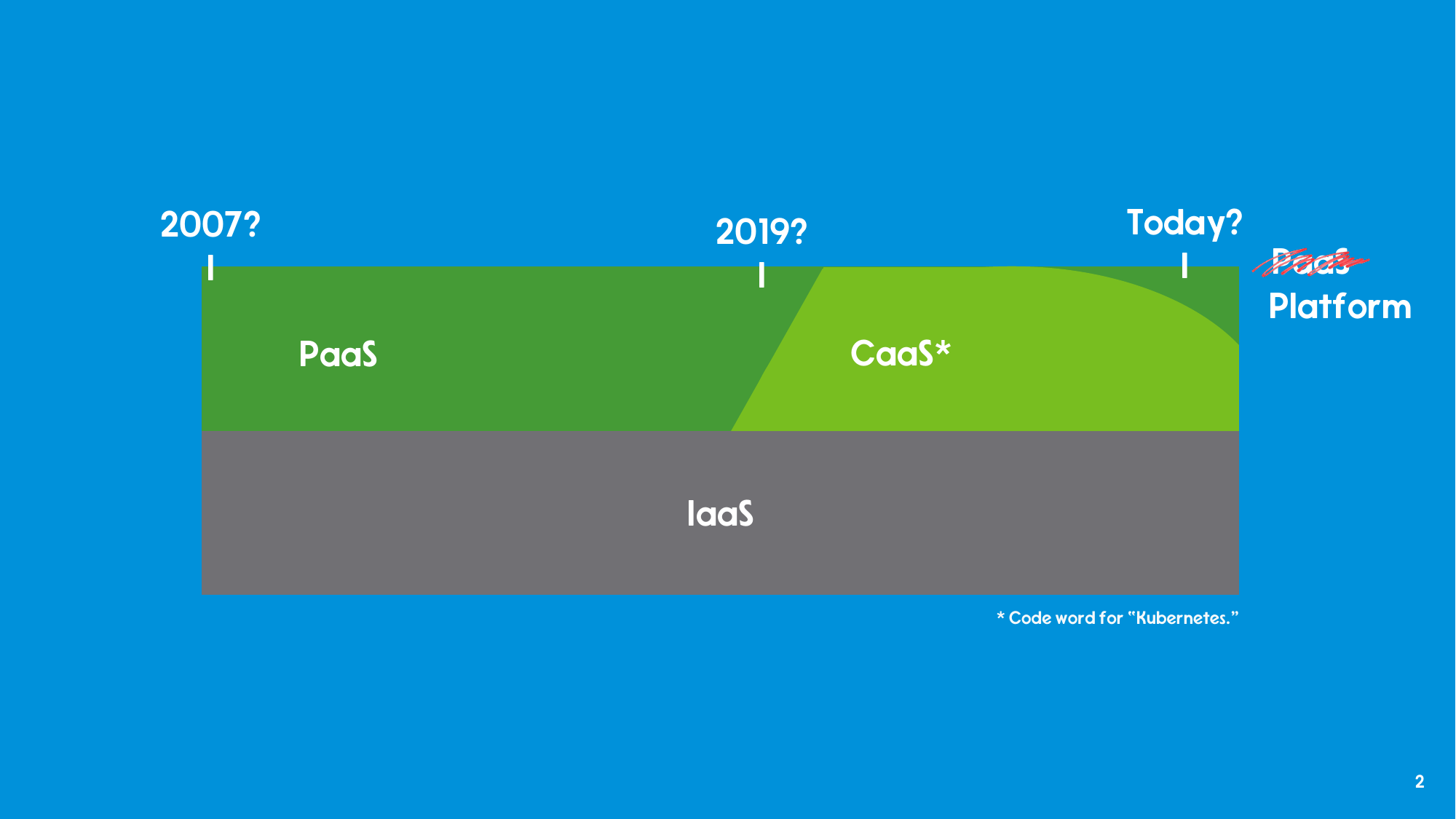 Timeline from 2007 (PaaS) through 2019 (CaaS, a code word for Kubernetes) to today (Platform), layered on top of IaaS.