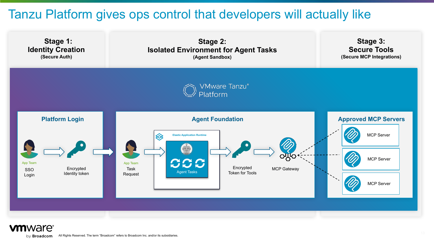 Three-stage diagram: Stage 1 identity creation, an app team SSO login producing an encrypted identity token; Stage 2 an isolated agent sandbox running agent tasks in the elastic application runtime, producing an encrypted token for tools; Stage 3 secure tools, where the MCP gateway fronts a set of approved MCP servers.