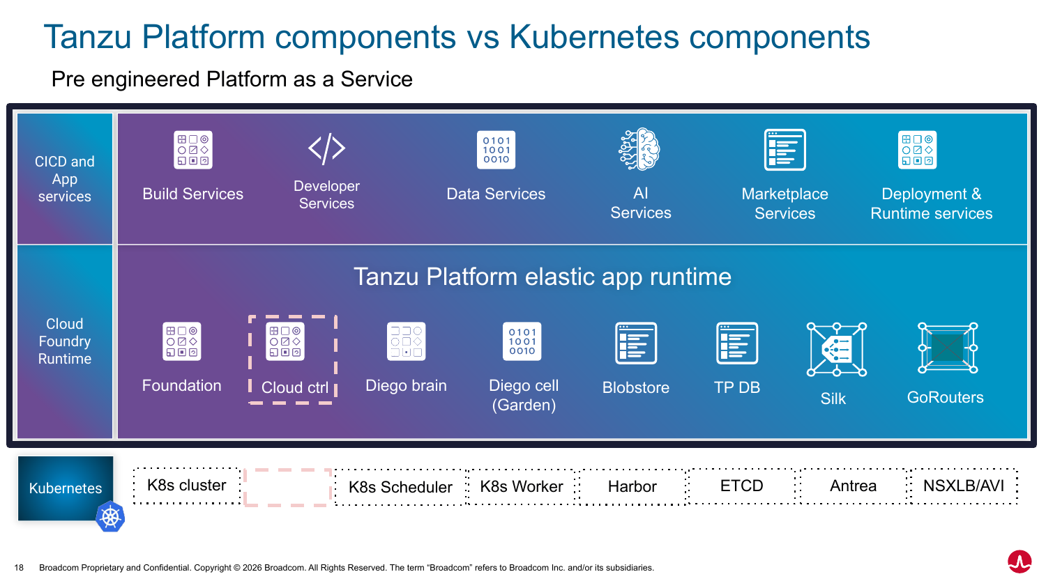 Table mapping Tanzu Platform components to Kubernetes equivalents: Foundation to K8s cluster, Diego brain to K8s scheduler, Diego cell (Garden) to K8s worker, Blobstore to Harbor, TP DB to etcd, Silk to Antrea, GoRouters to NSX LB / AVI - all under the Tanzu Platform elastic app runtime with build, developer, data, AI, marketplace, and deployment services on top.