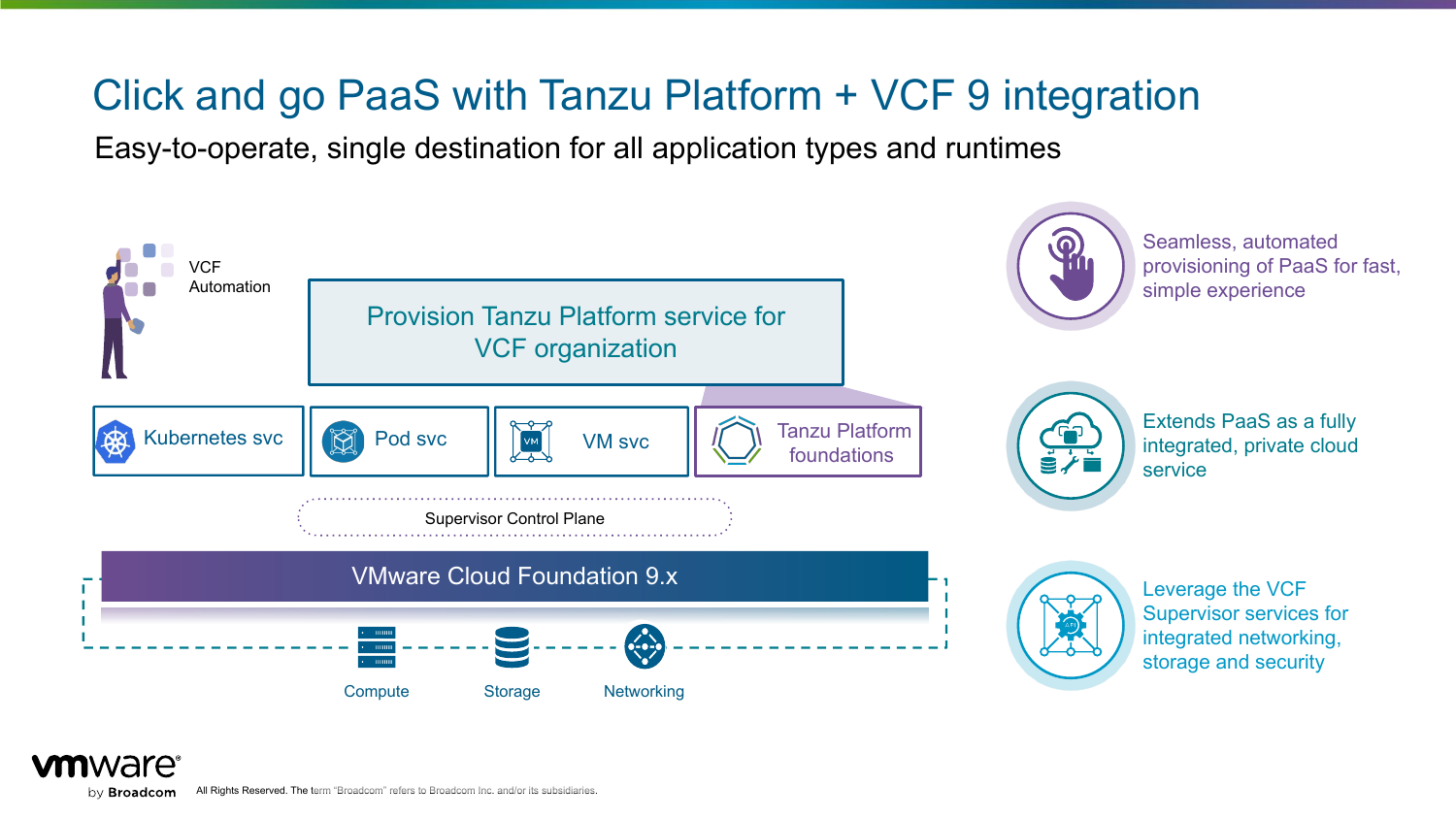Diagram: VCF Automation provisions a Tanzu Platform service for a VCF organization, sitting alongside Kubernetes svc, Pod svc and VM svc on the Supervisor Control Plane, on top of VMware Cloud Foundation 9.x compute, storage and networking.