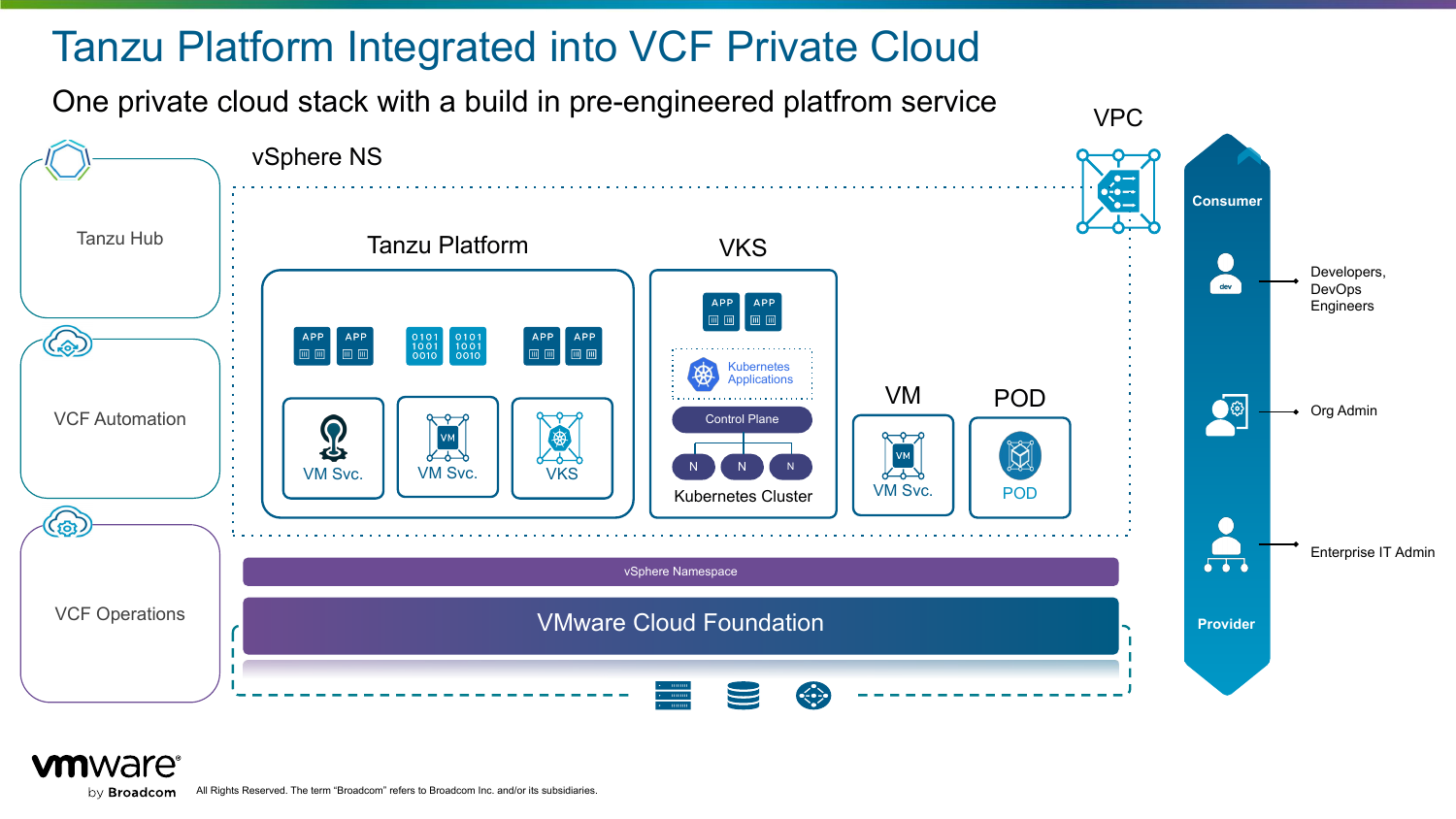 Architecture diagram: Tanzu Hub, VCF Automation and VCF Operations on the left; a vSphere namespace containing Tanzu Platform (with VM services and VKS), a VKS Kubernetes cluster with its control plane, plus standalone VM and POD services; VMware Cloud Foundation underneath; consumers - developers and DevOps engineers, org admins, enterprise IT admins - on the right.