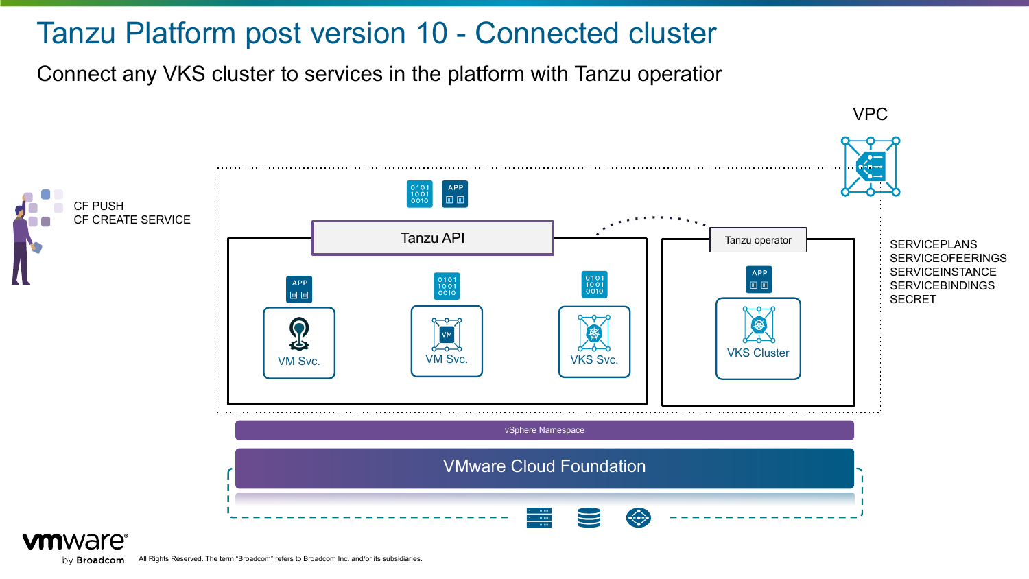 Diagram: cf push and cf create service against the Tanzu API, with VM services and a VKS service inside the vSphere namespace, and a separate external VKS cluster running the Tanzu operator that provides SERVICEPLANS, SERVICEOFFERINGS, SERVICEINSTANCE, SERVICEBINDINGS and SECRET custom resources.
