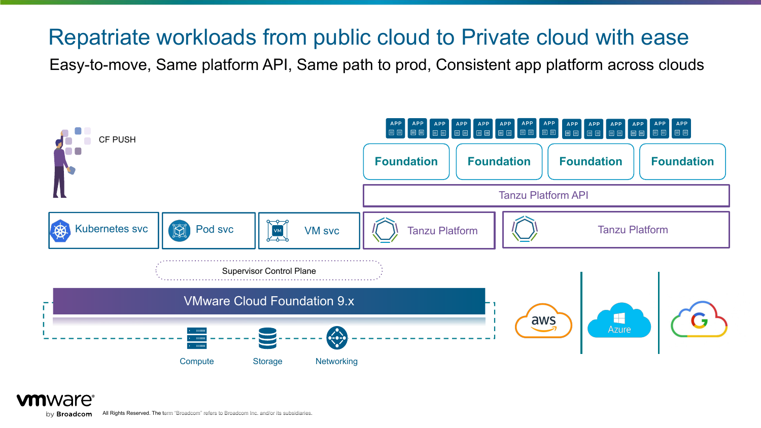 Diagram: cf push against one Tanzu Platform API fronting four foundations, some running on VMware Cloud Foundation 9.x via the supervisor control plane and some on other infrastructure.