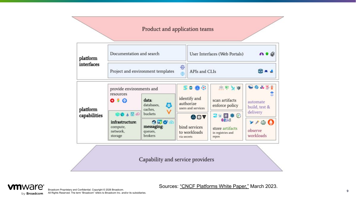 CNCF platform reference architecture: product and application teams on top, platform interfaces (docs and search, web portals, project and environment templates, APIs and CLIs), platform capabilities (environments and resources, data, infrastructure, messaging, identity, policy, artifacts, observability), and capability and service providers underneath.