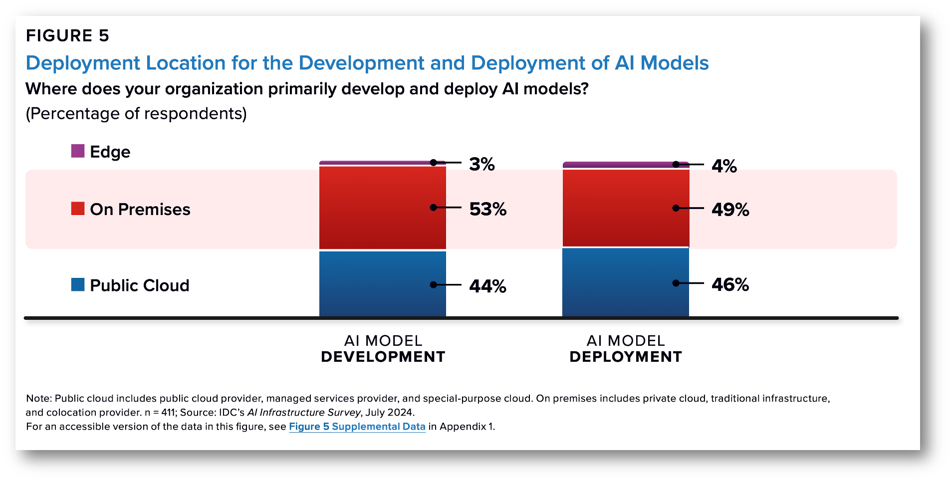 IDC: 53% AI dev on-prem, 49% AI deploy on-prem