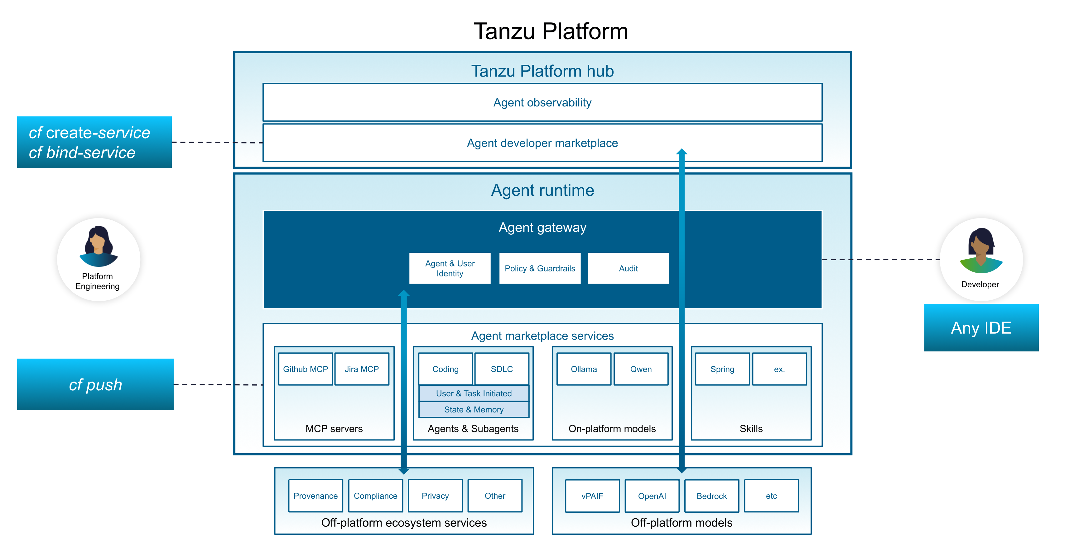Tanzu Platform