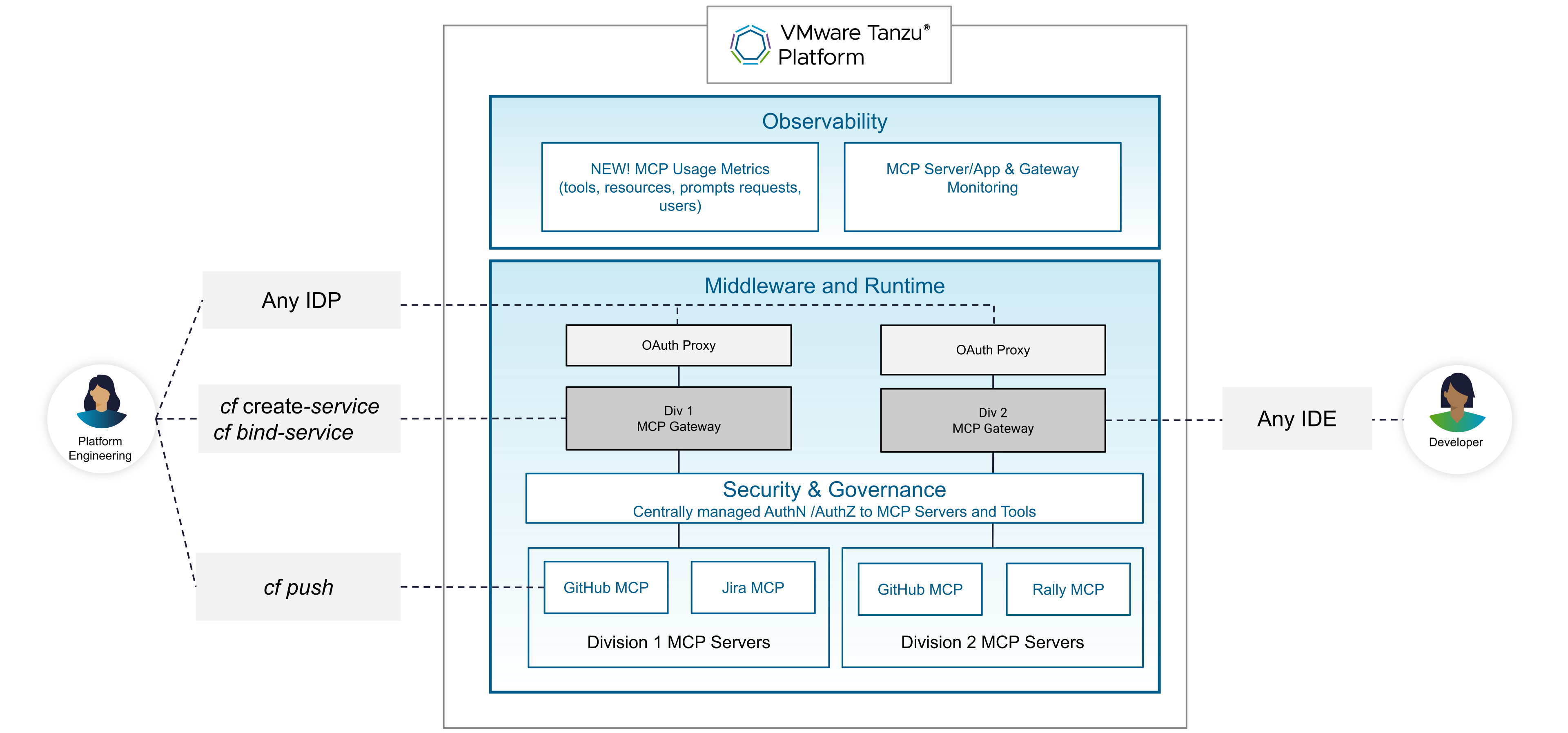 Tanzu Platform MCP broker architecture